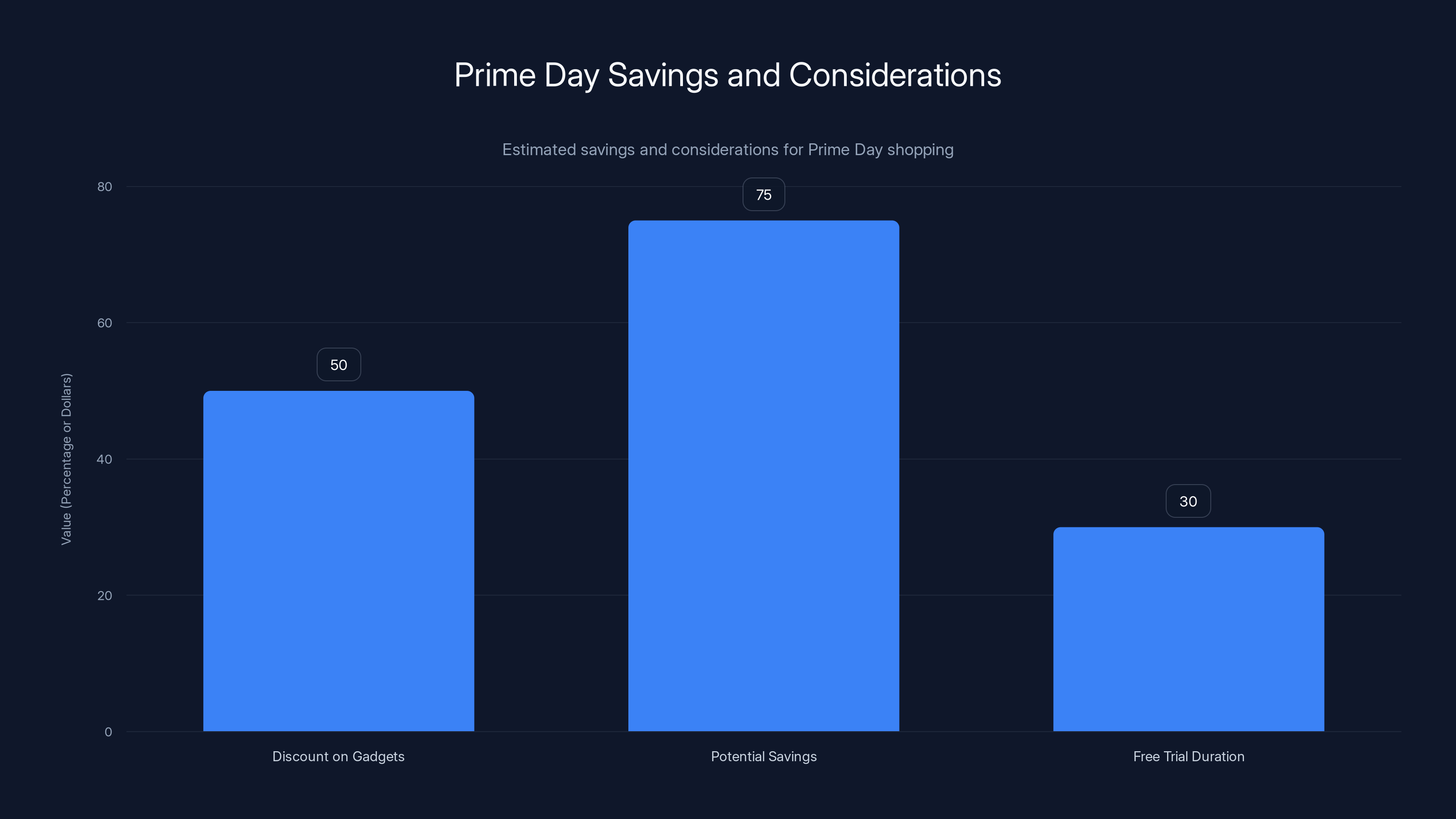 Prime Day Savings and Considerations