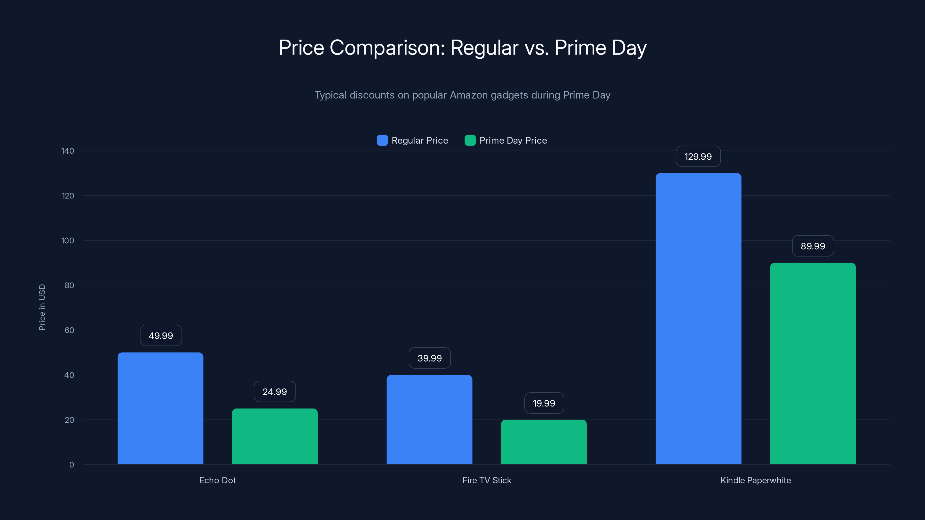 Price Comparison: Regular vs. Prime Day
