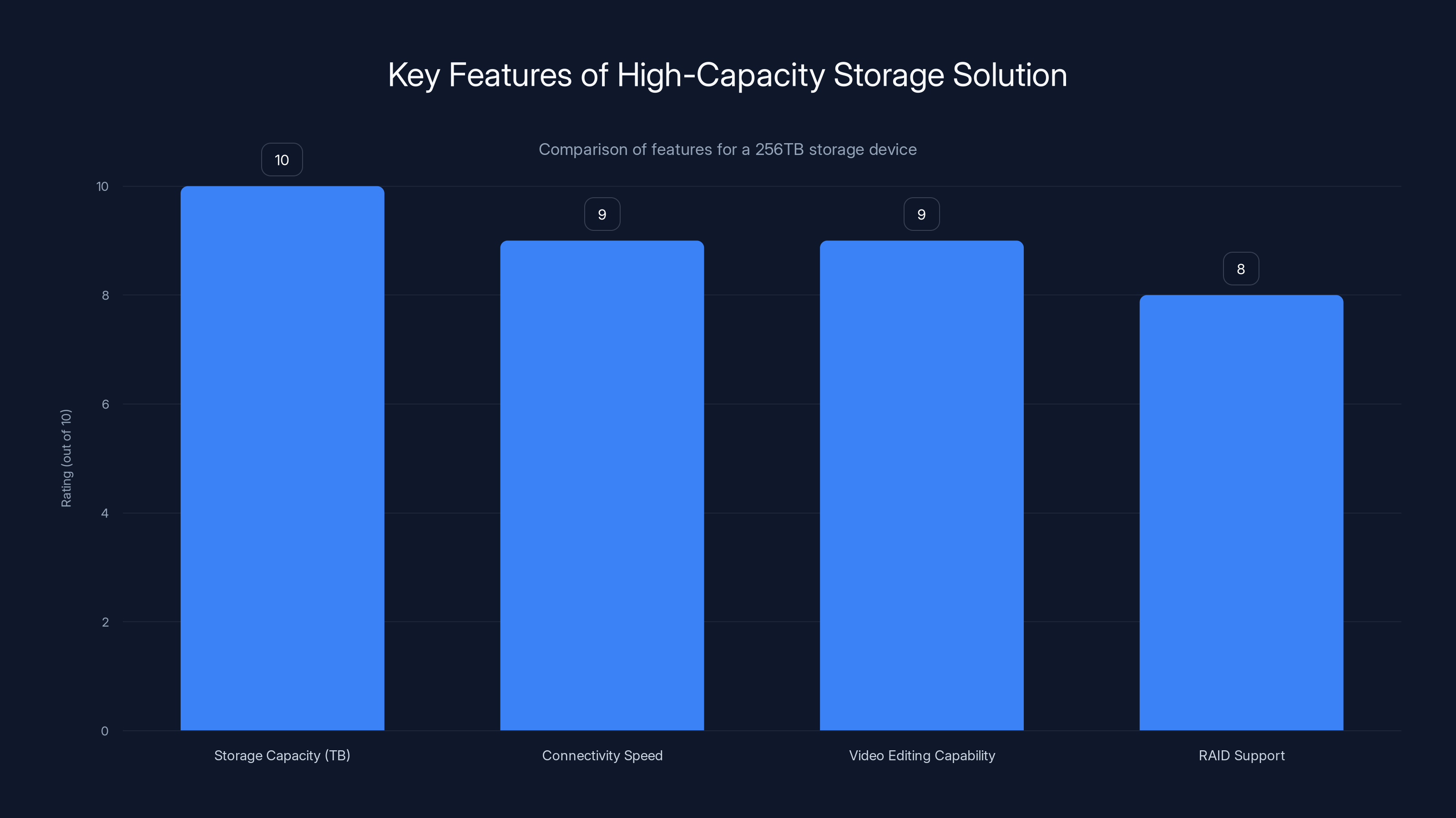Key Features of High-Capacity Storage Solution
