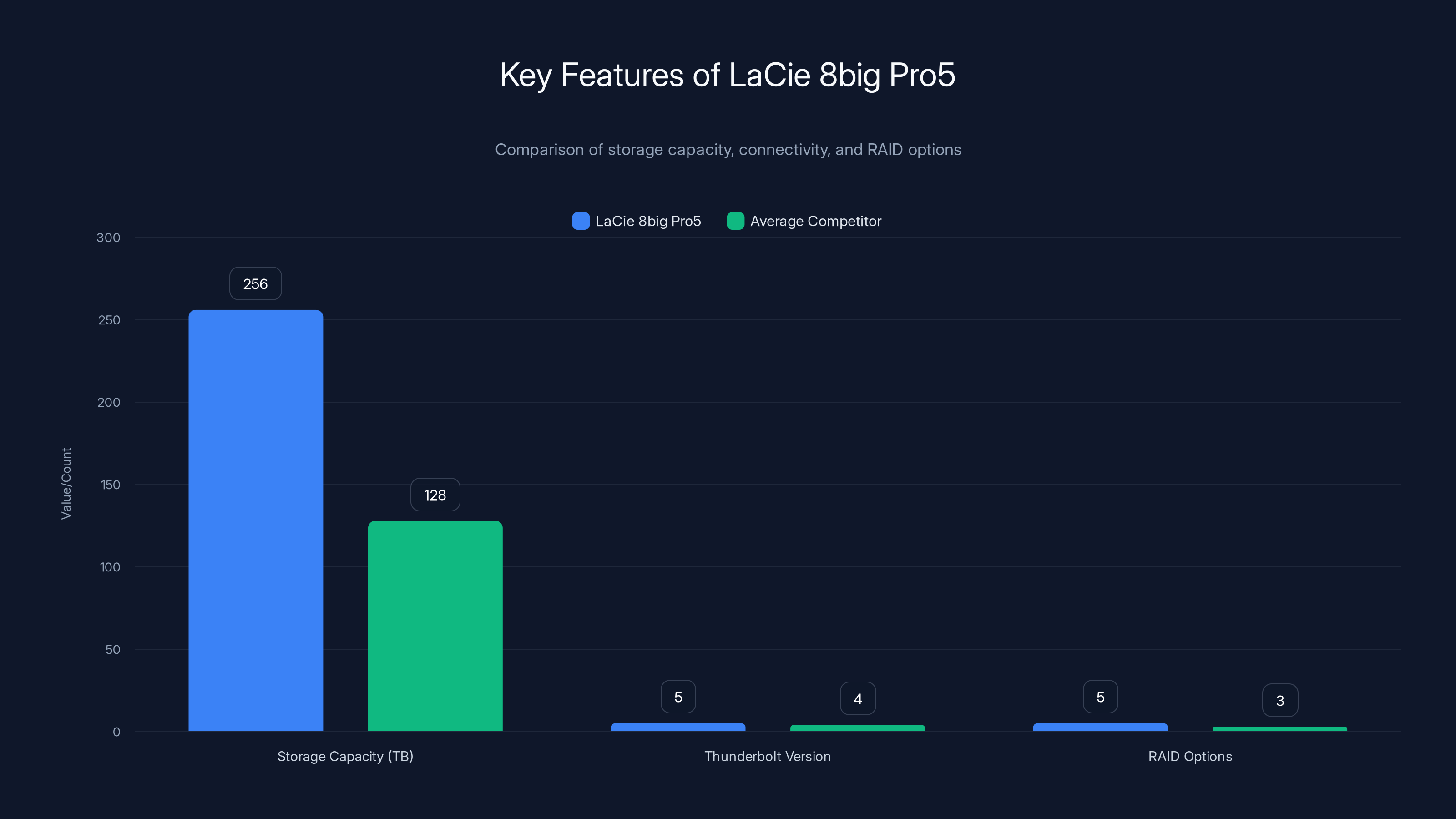 Key Features of LaCie 8big Pro5