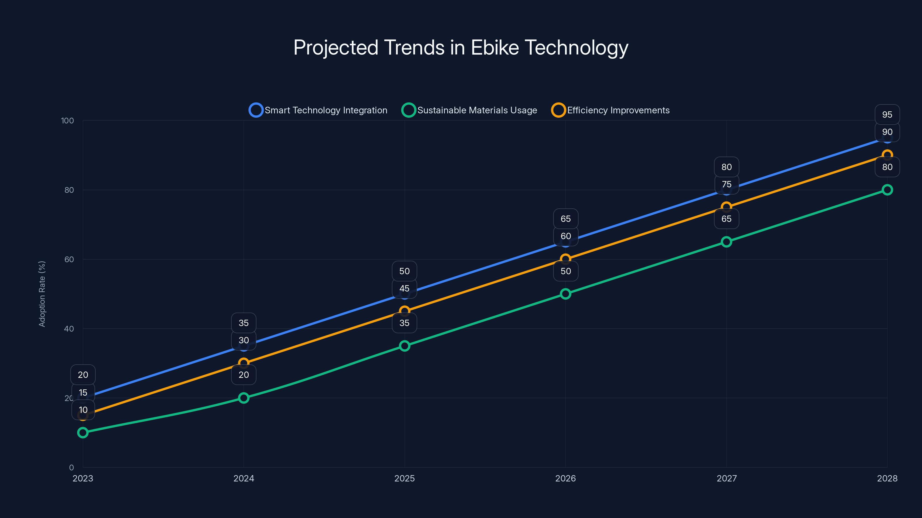 Projected Trends in Ebike Technology