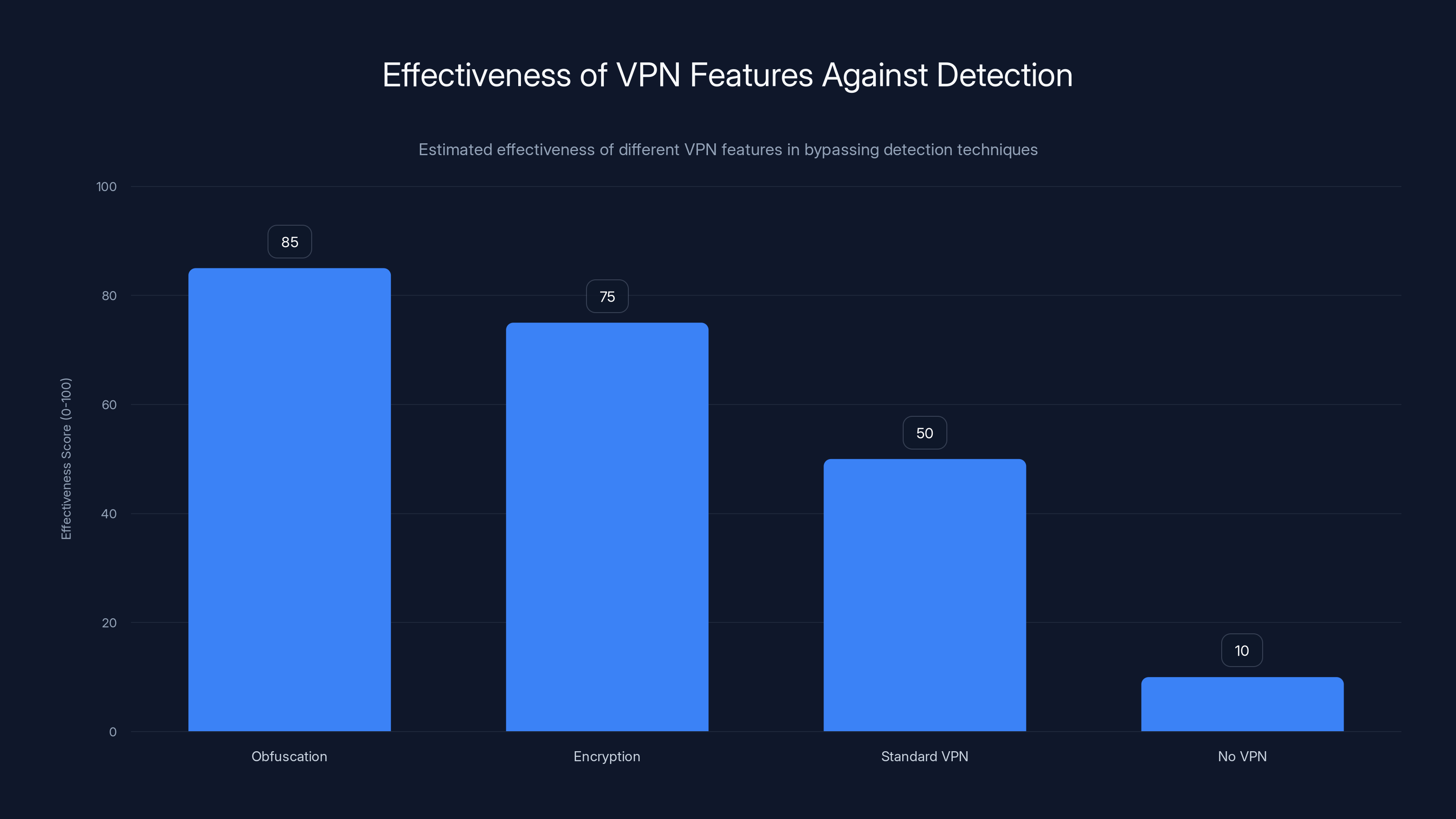 Effectiveness of VPN Features Against Detection