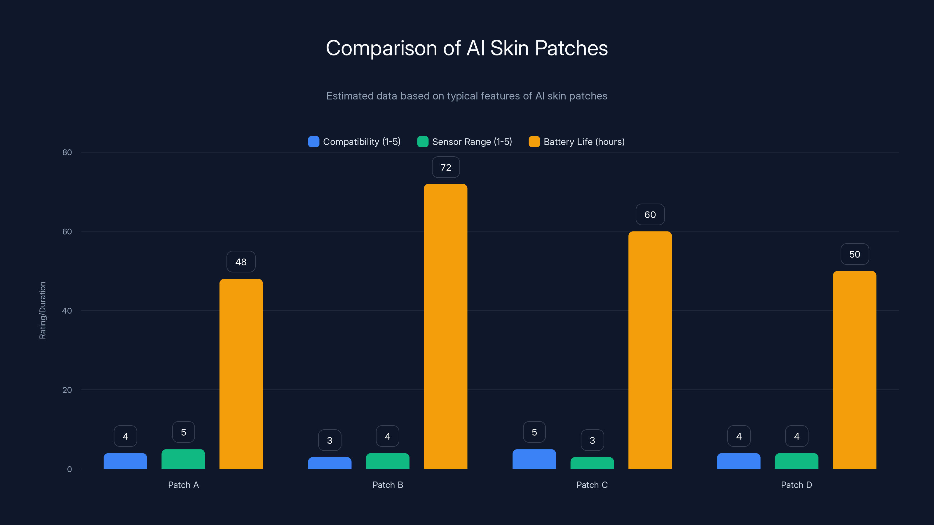 Comparison of AI Skin Patches