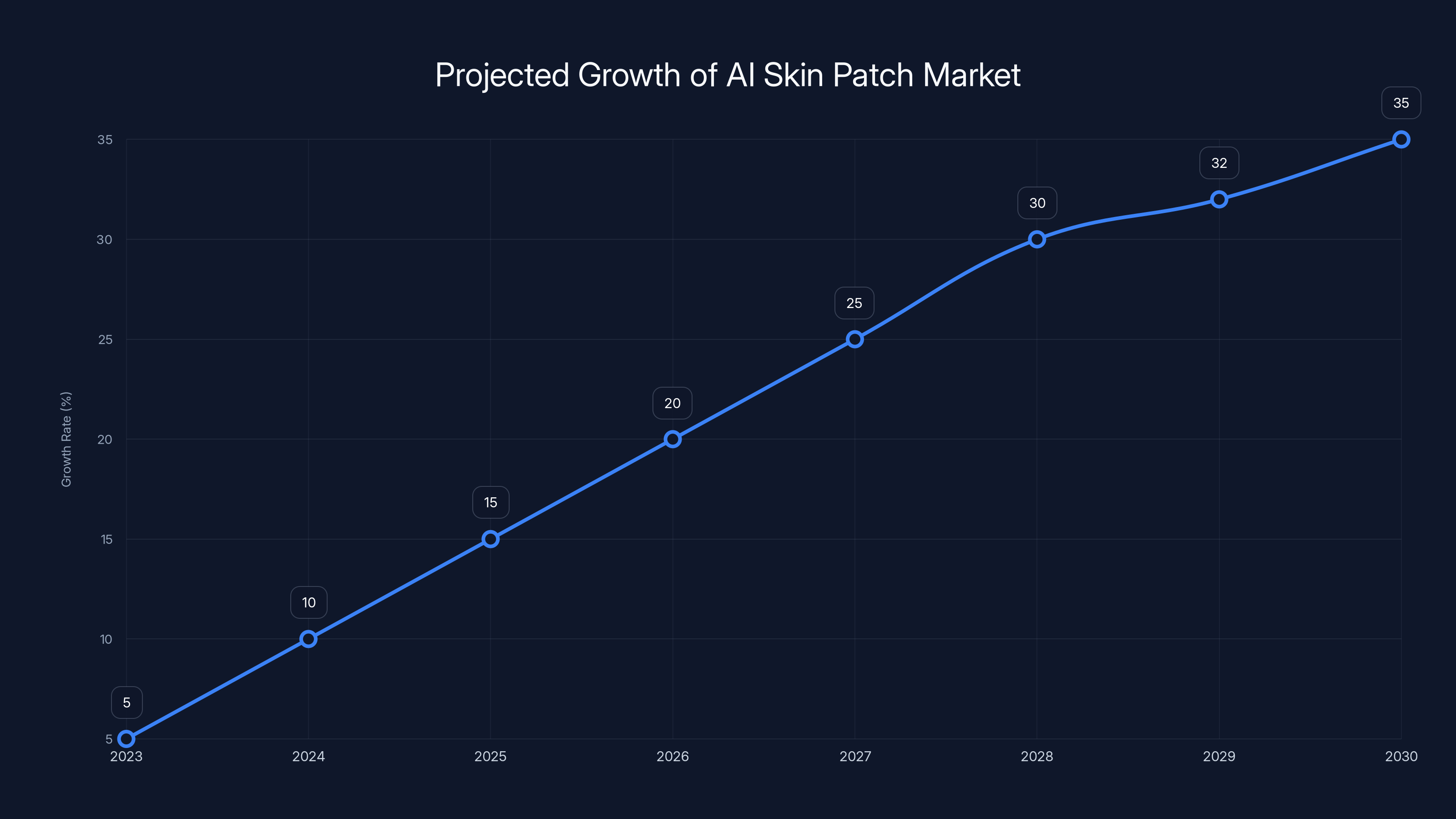 Projected Growth of AI Skin Patch Market