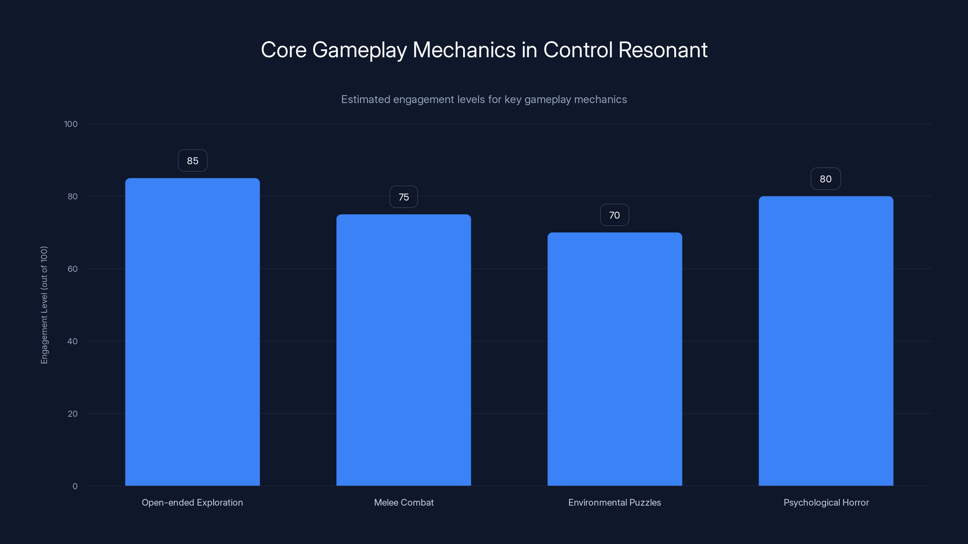 Core Gameplay Mechanics in Control Resonant
