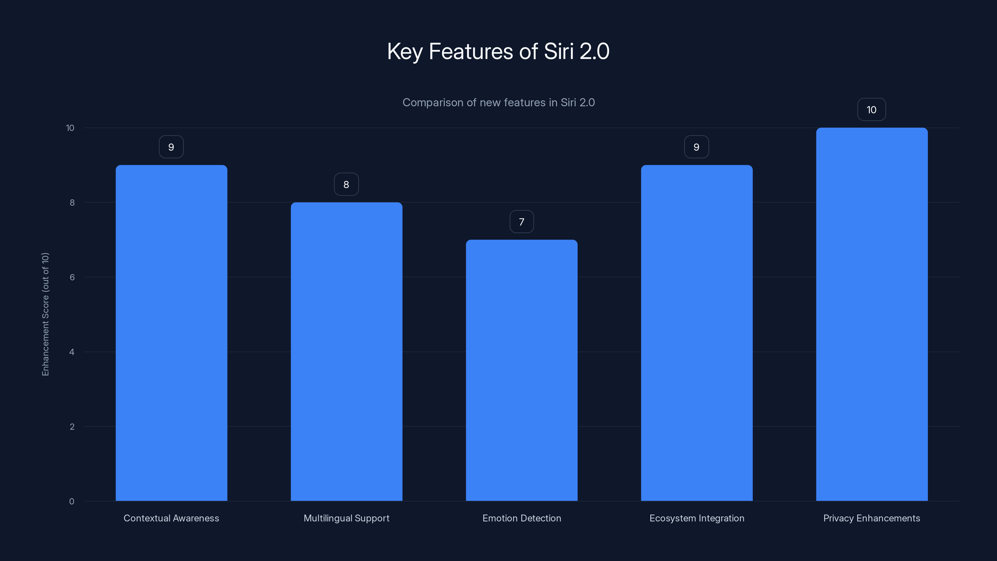 Key Features of Siri 2.0