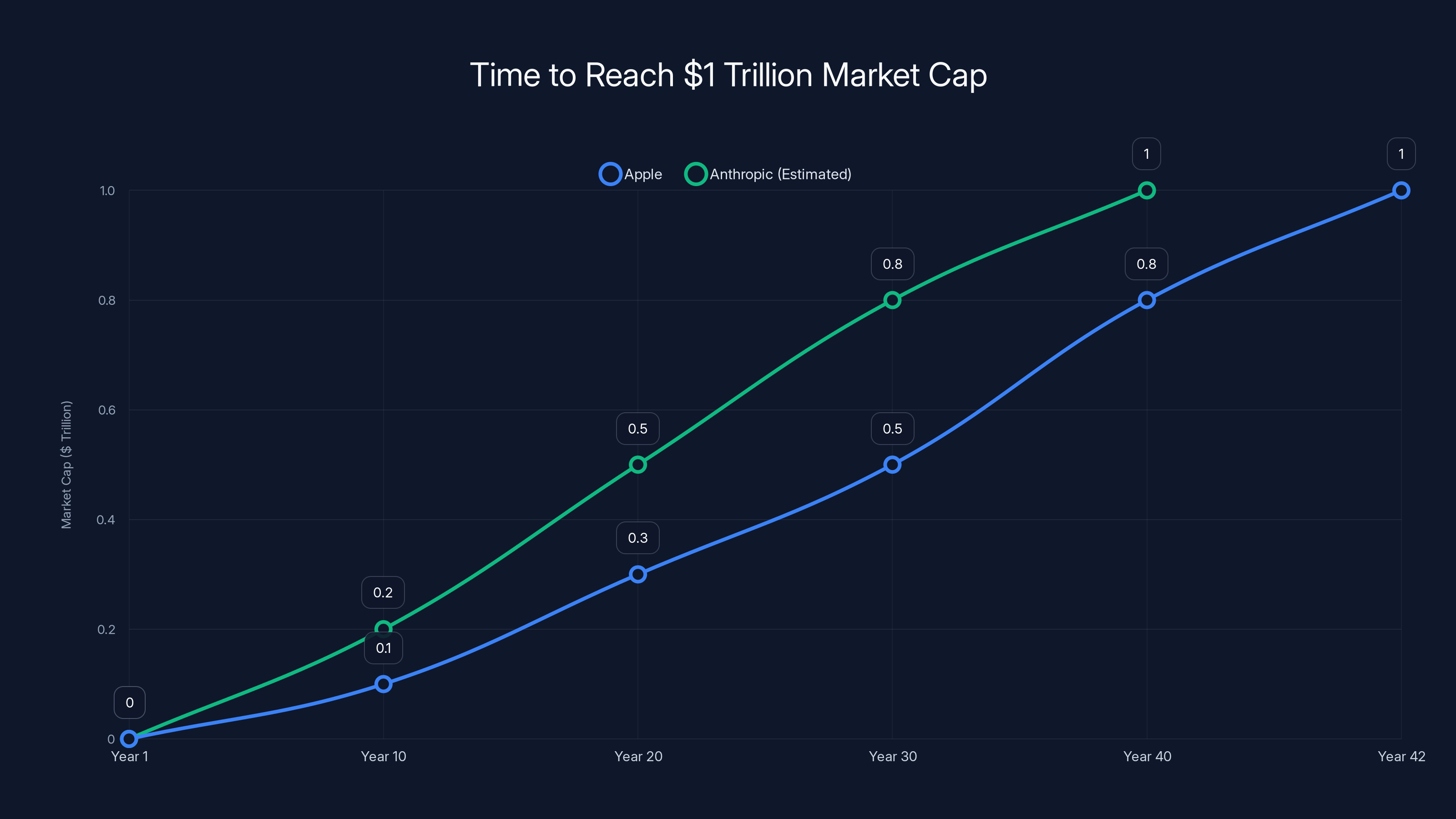 Time to Reach $1 Trillion Market Cap
