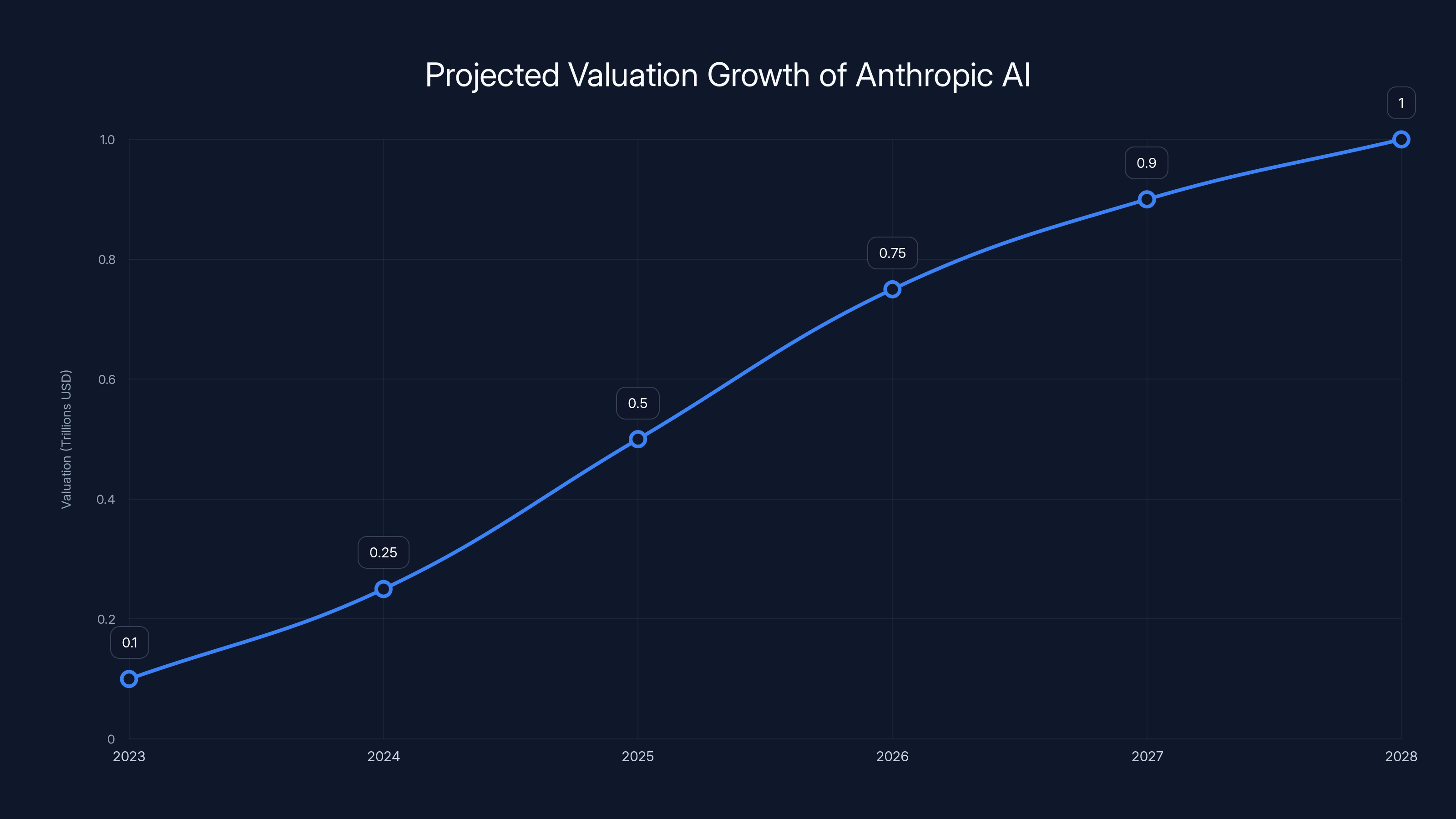 Projected Valuation Growth of Anthropic AI