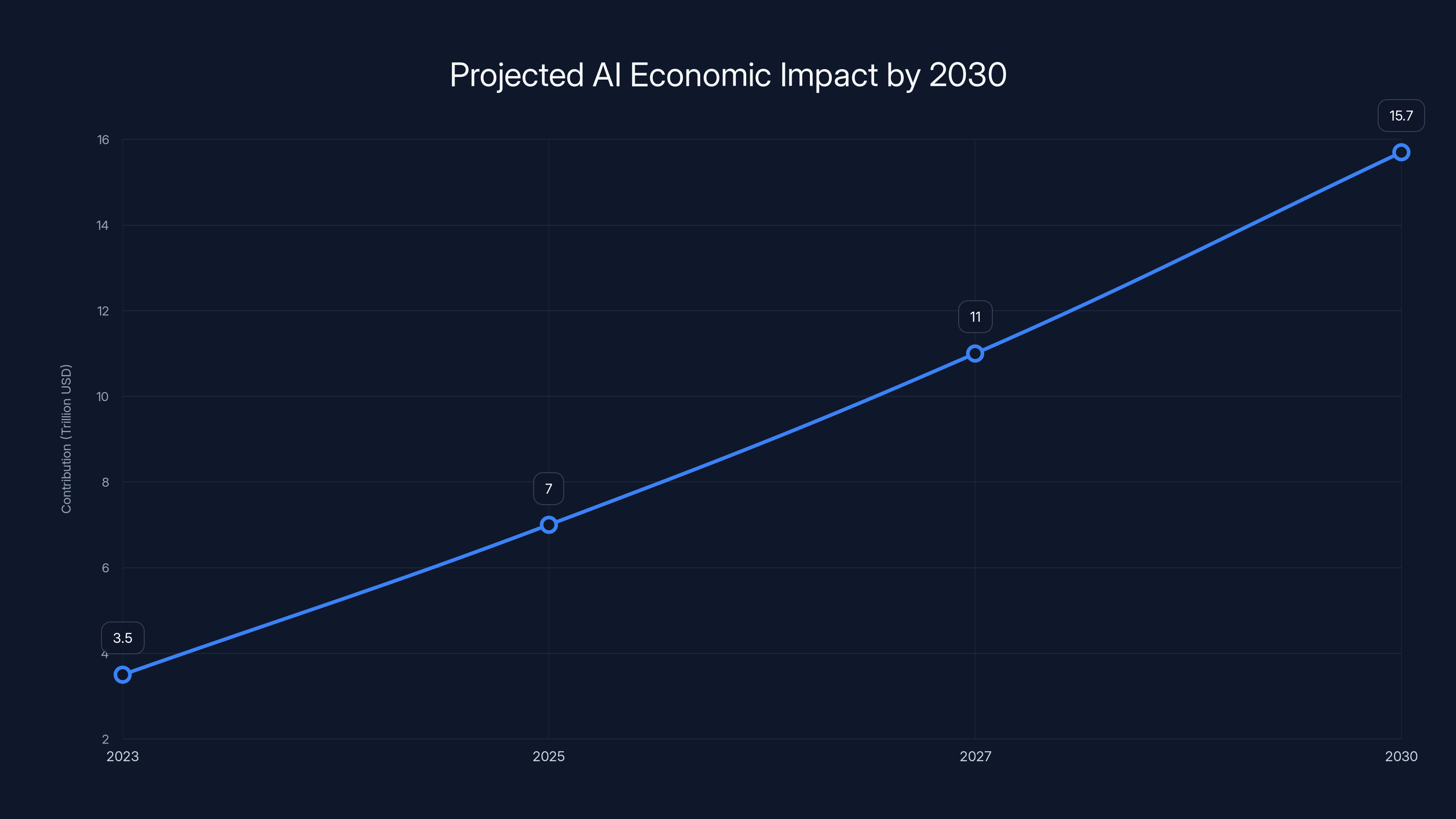 Projected AI Economic Impact by 2030