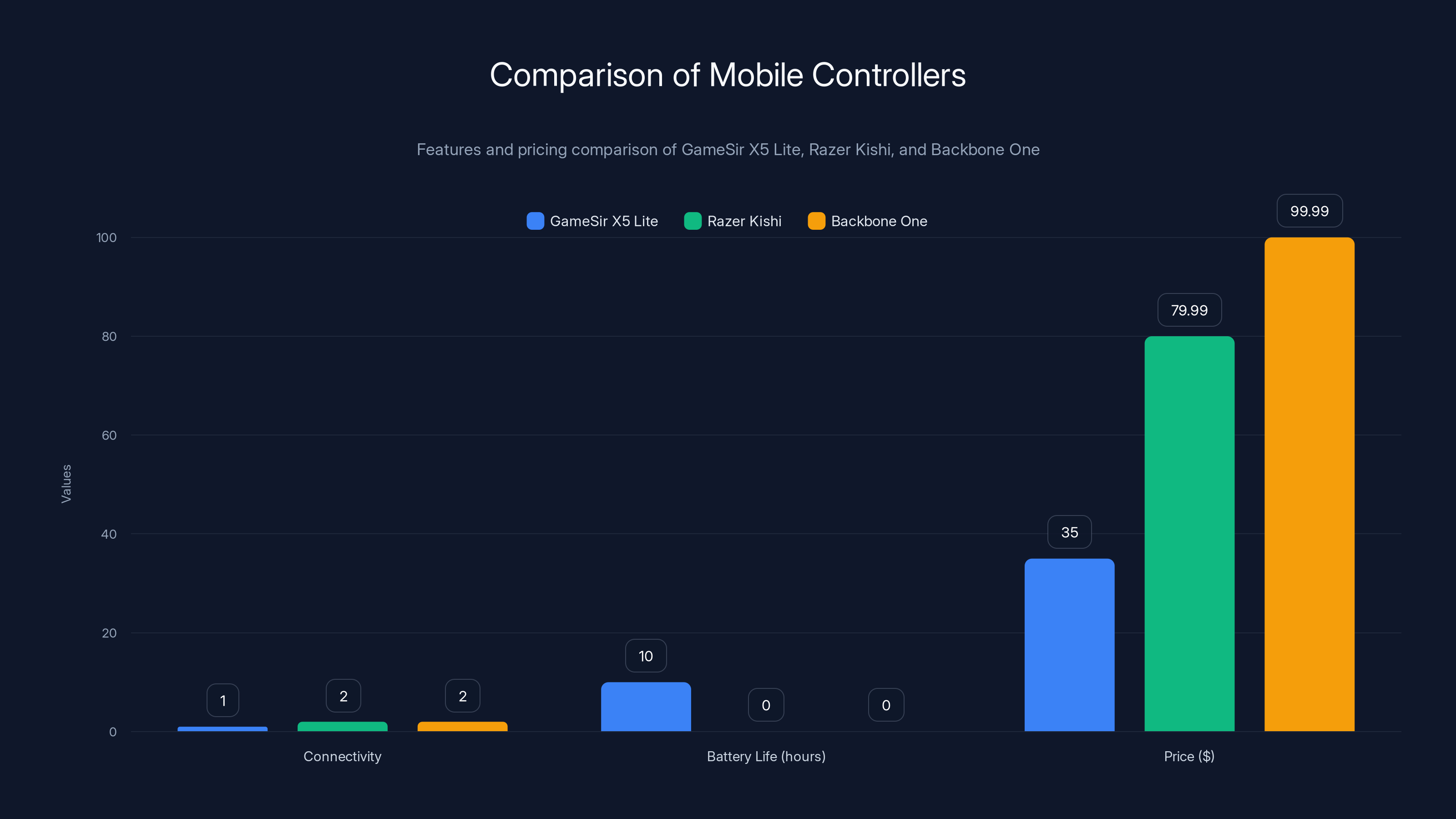 Comparison of Mobile Controllers