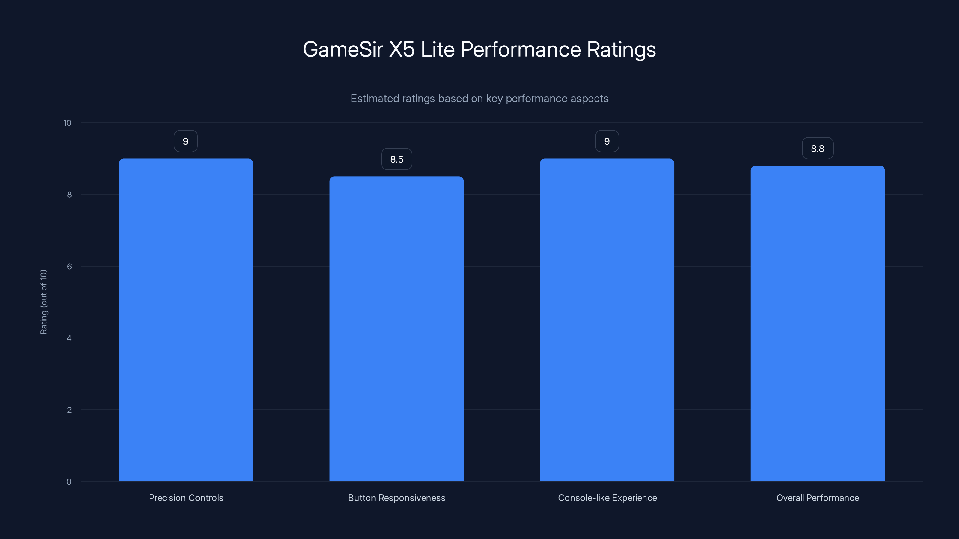 GameSir X5 Lite Performance Ratings