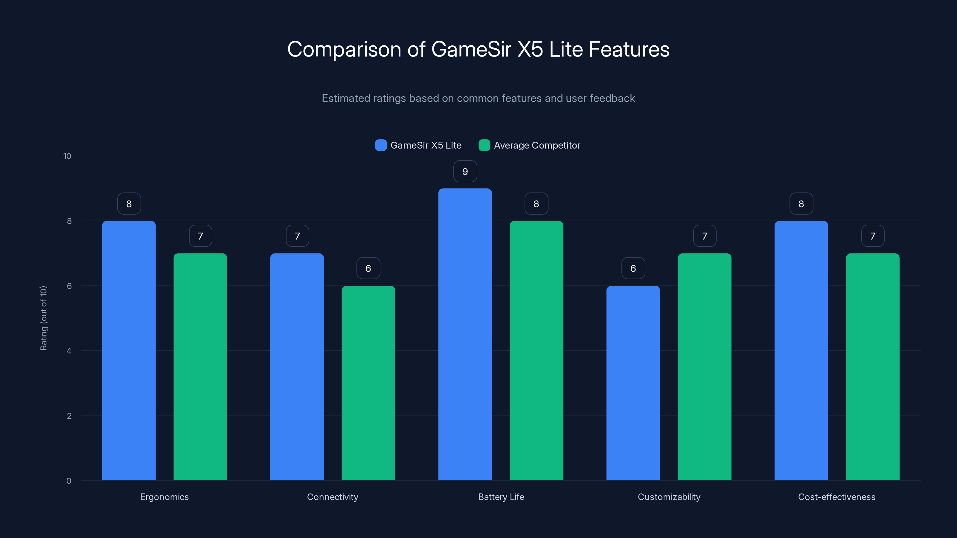 Comparison of GameSir X5 Lite Features