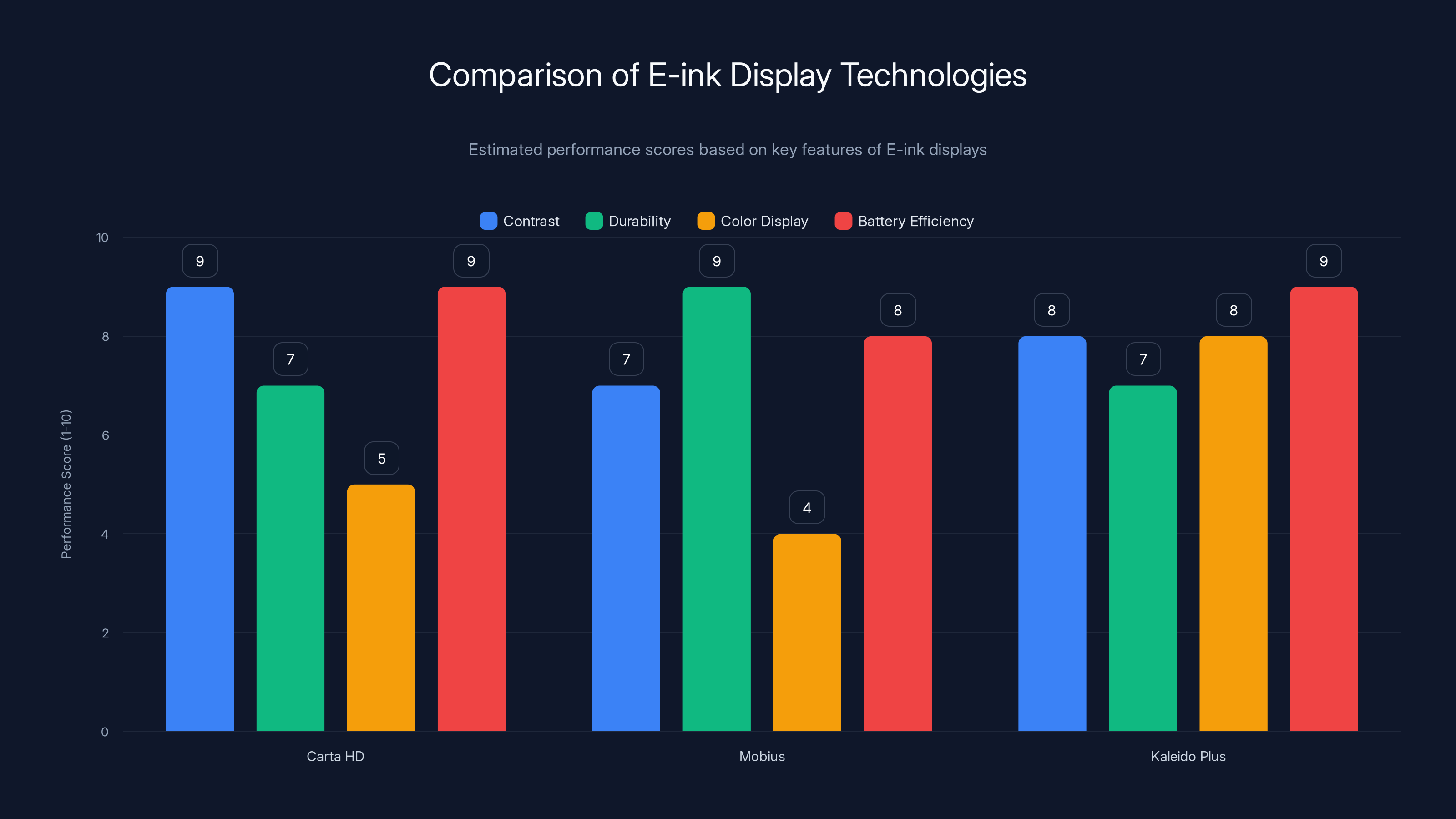 Comparison of E-ink Display Technologies