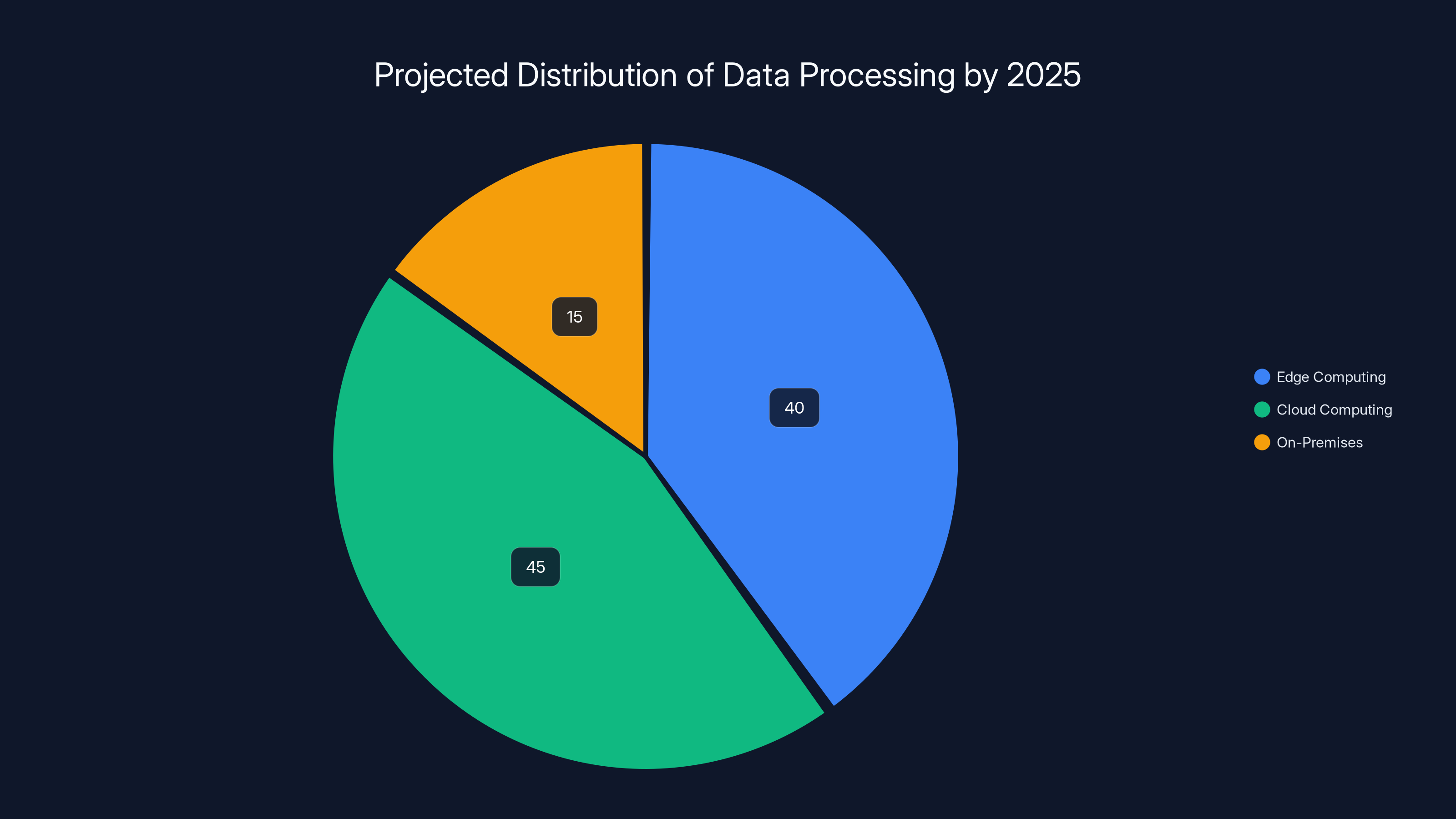 Projected Distribution of Data Processing by 2025