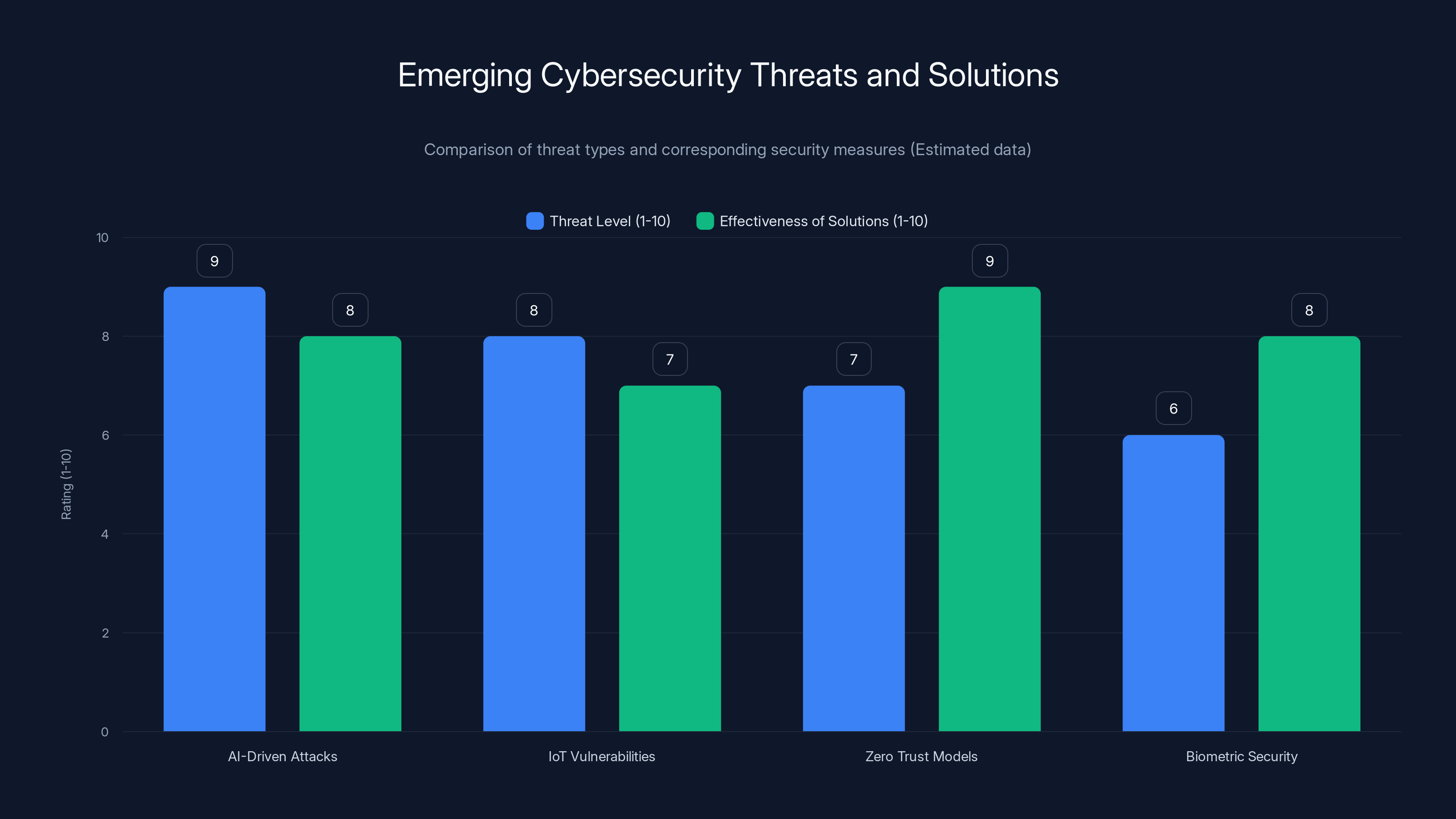 Emerging Cybersecurity Threats and Solutions