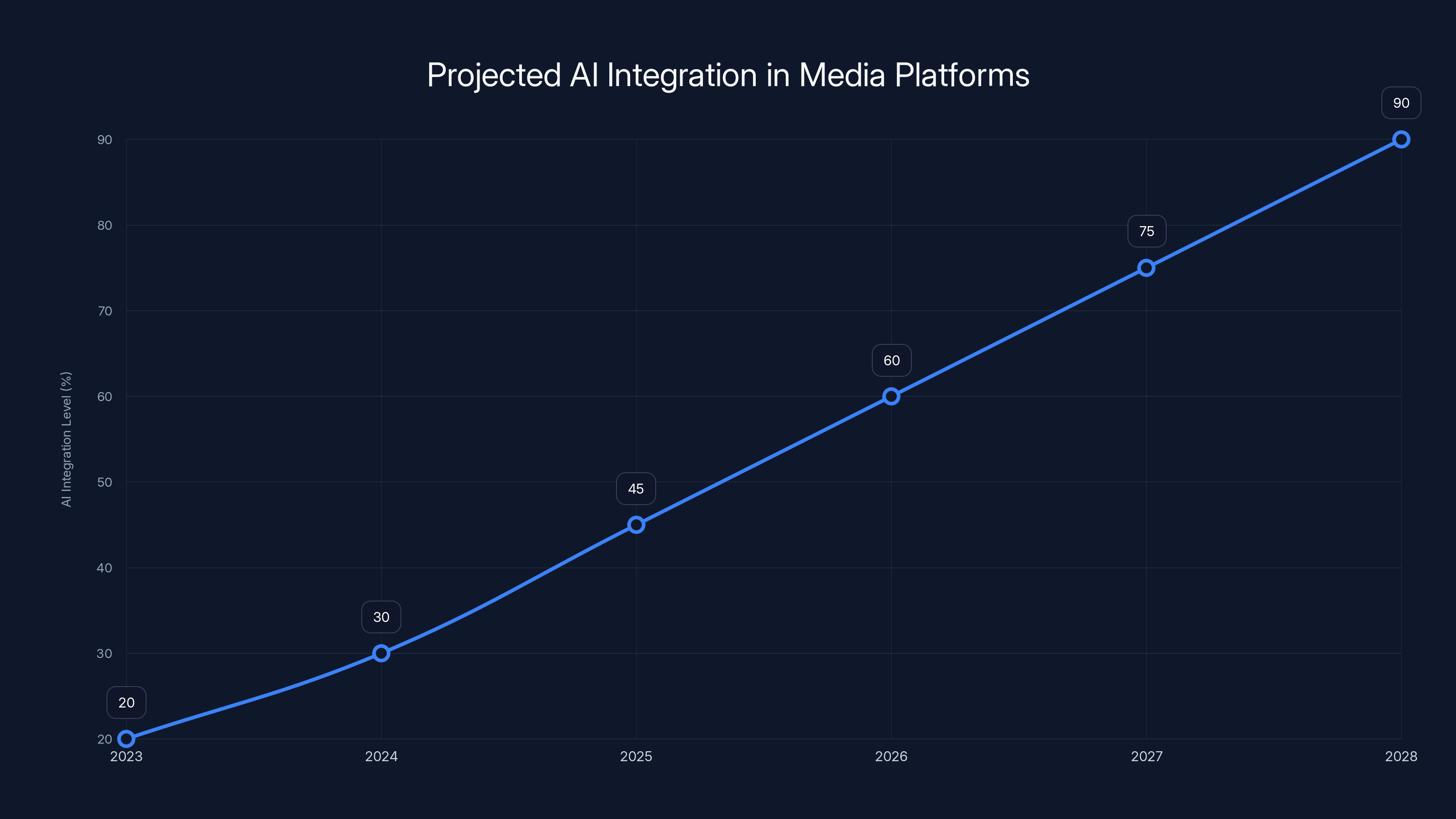 Projected AI Integration in Media Platforms