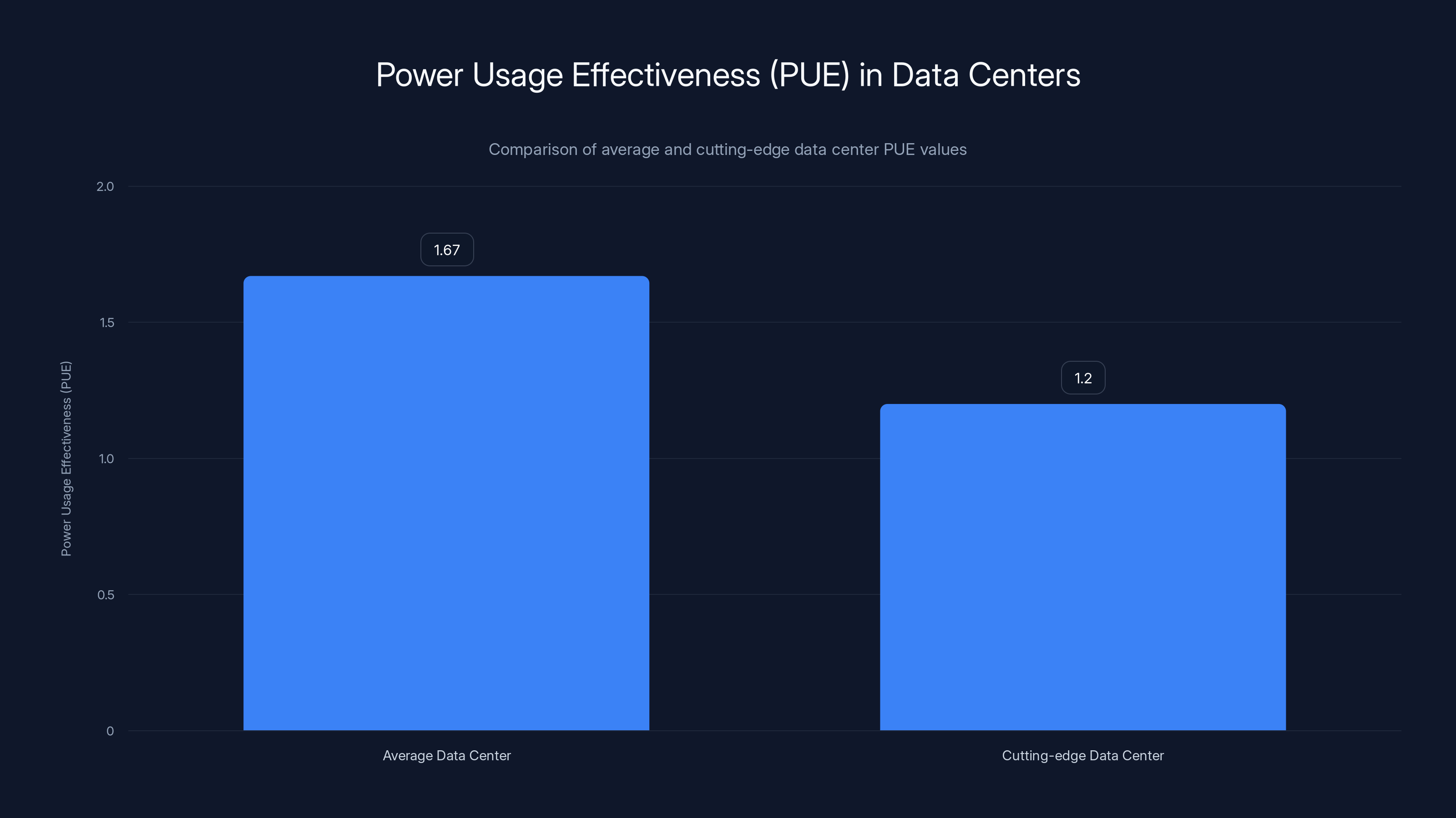Power Usage Effectiveness (PUE) in Data Centers