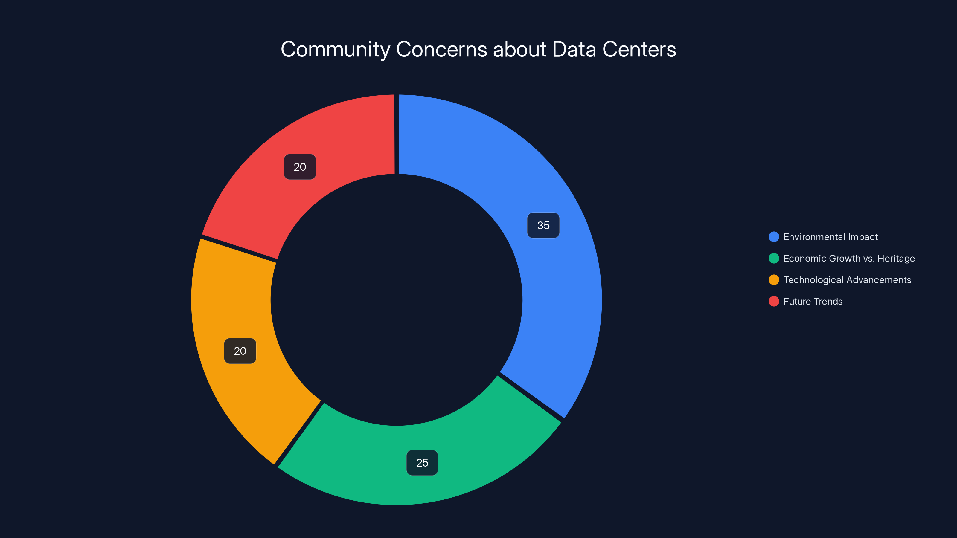 Community Concerns about Data Centers