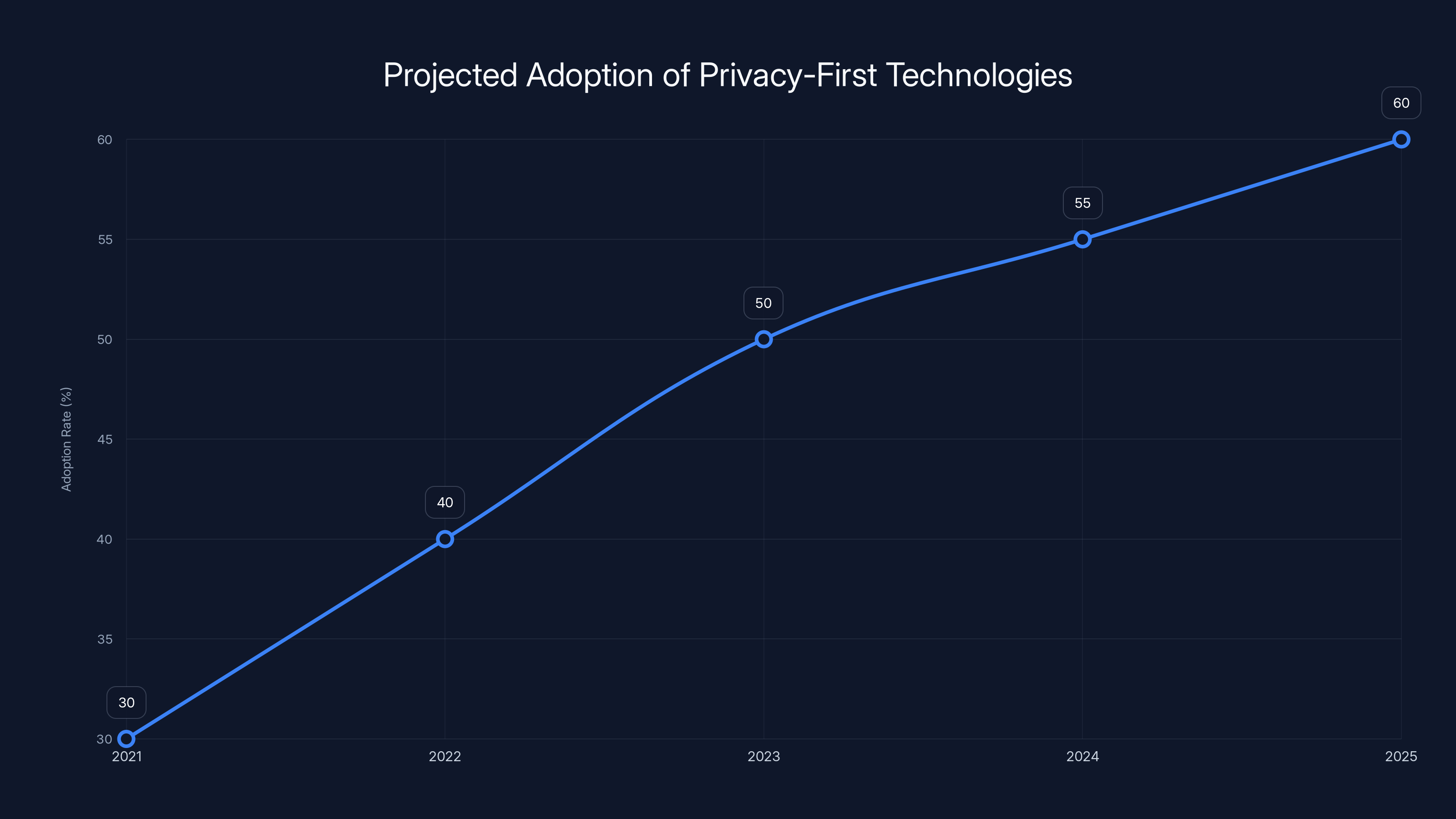 Projected Adoption of Privacy-First Technologies