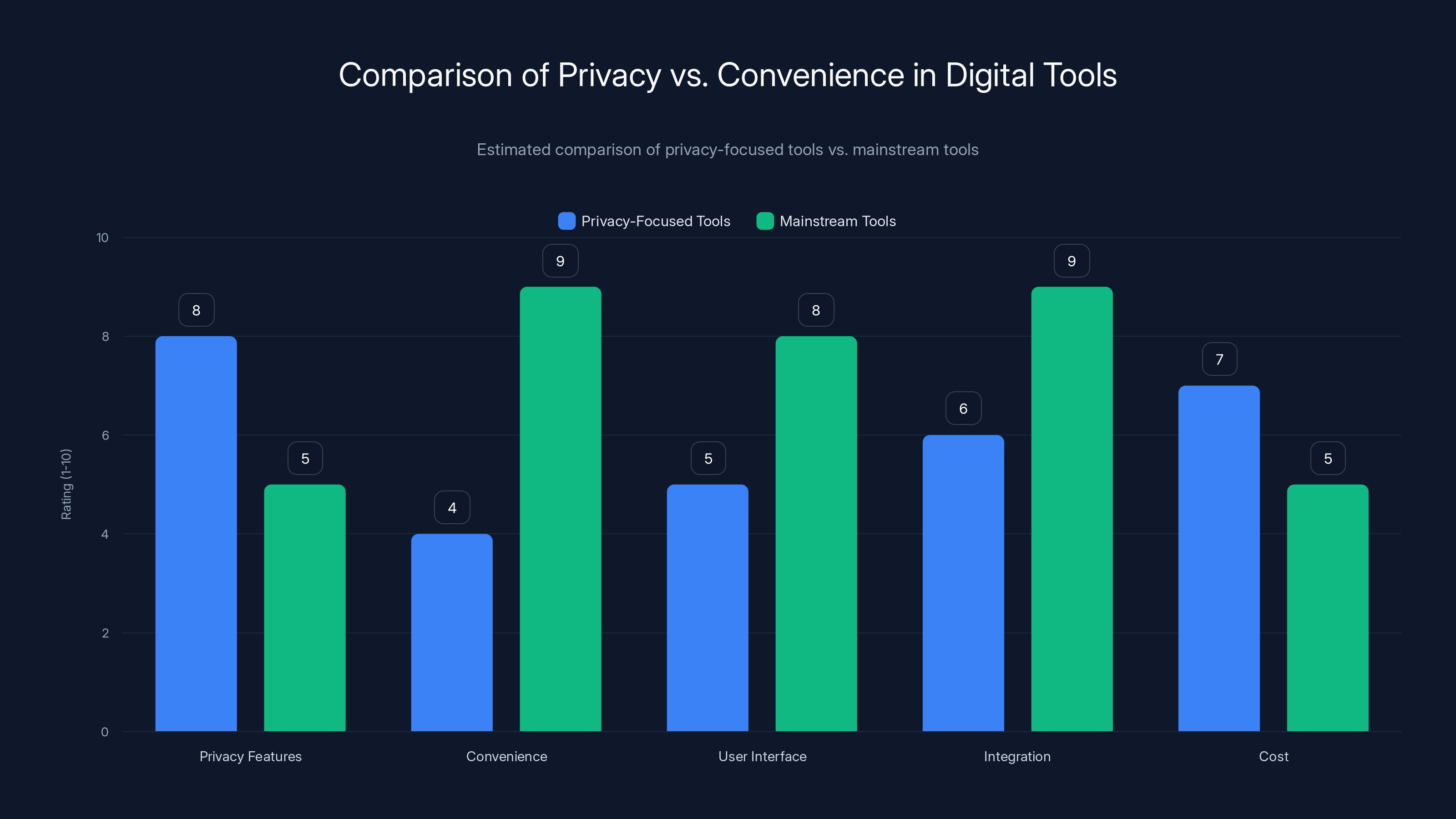 Comparison of Privacy vs. Convenience in Digital Tools