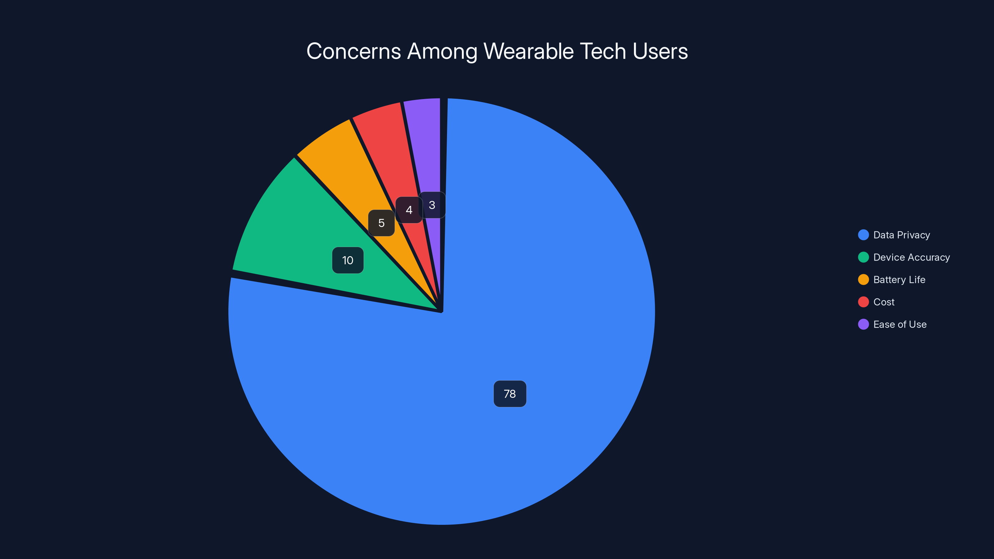 Concerns Among Wearable Tech Users
