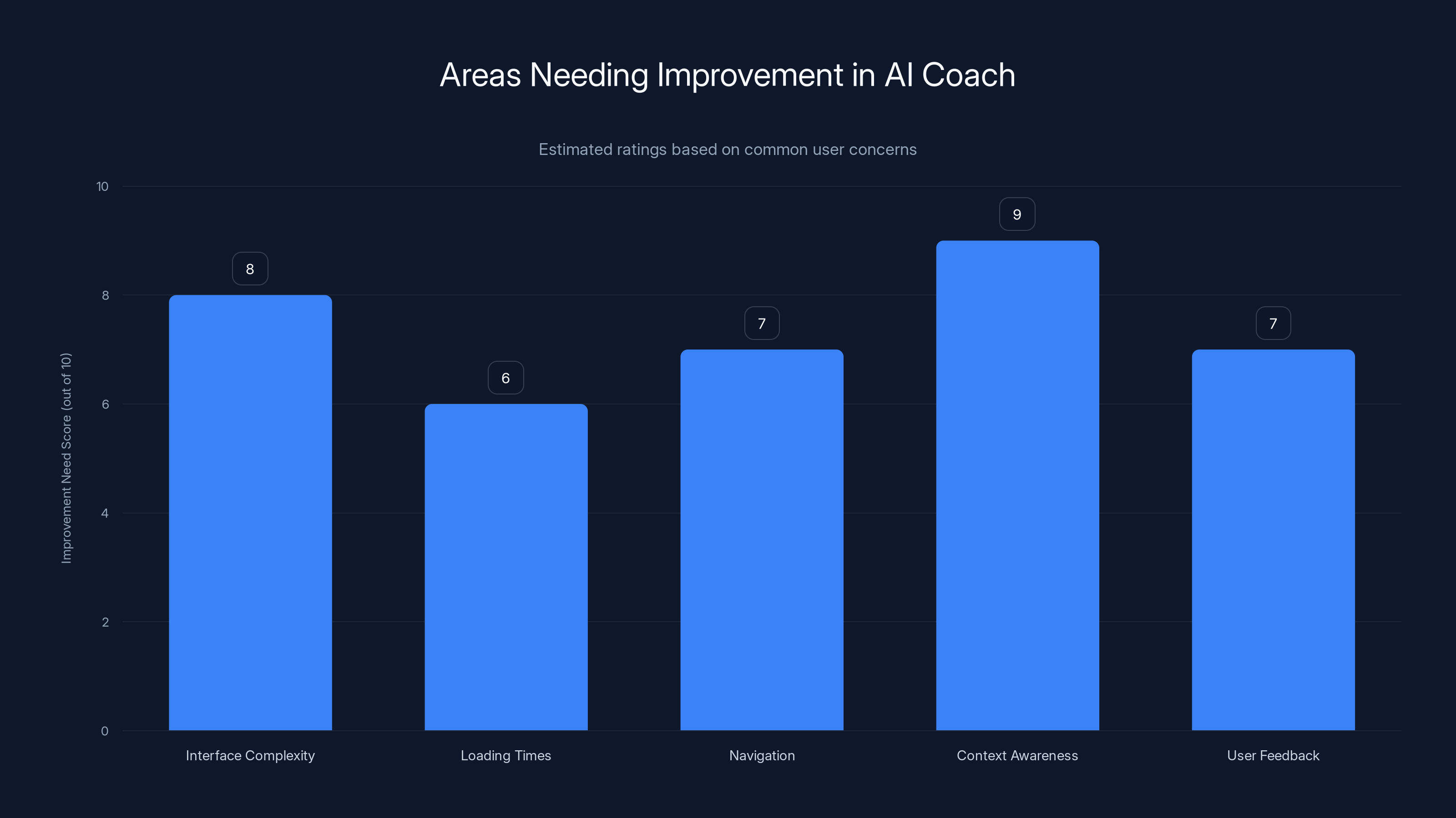 Areas Needing Improvement in AI Coach