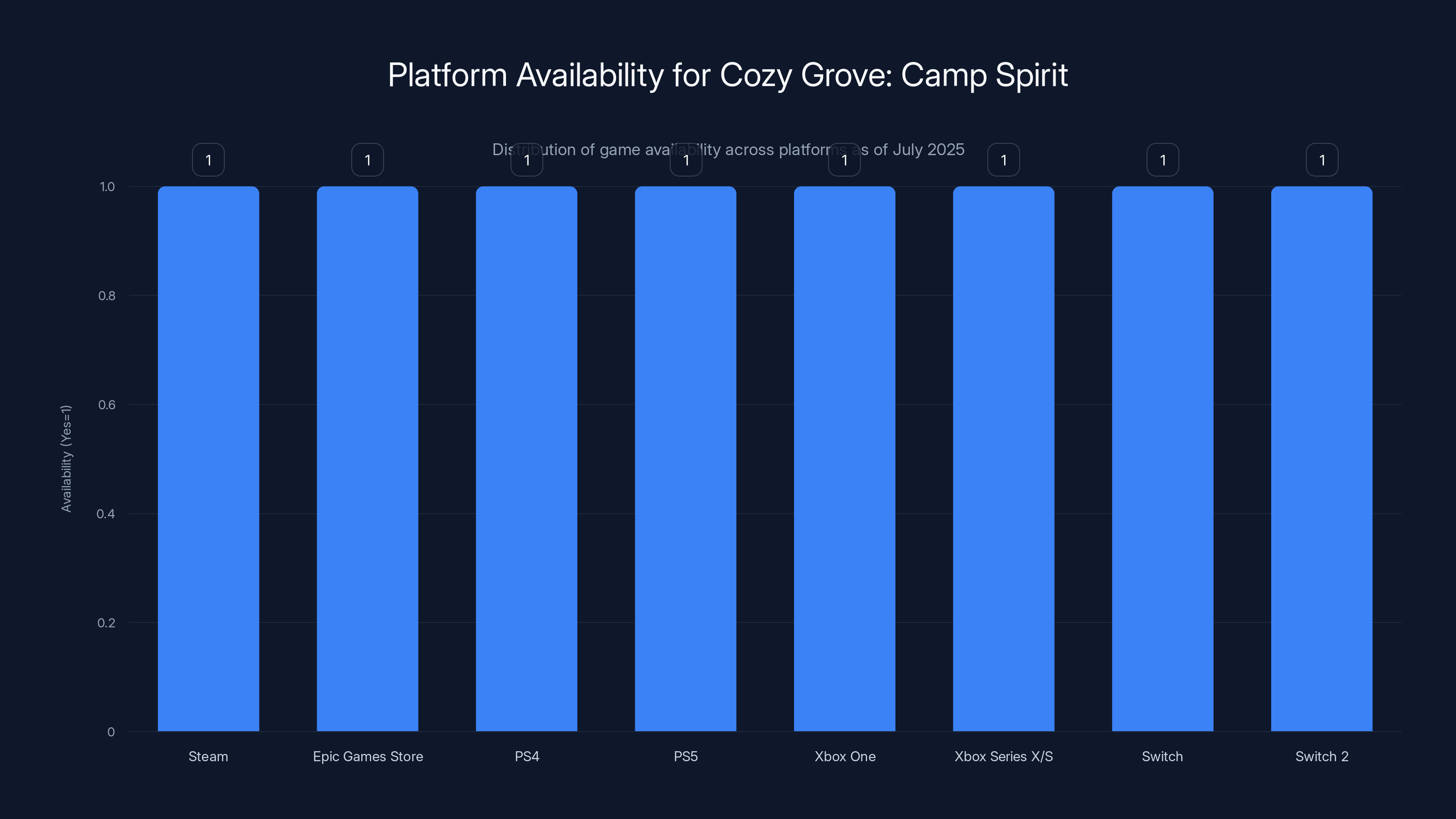 Platform Availability for Cozy Grove: Camp Spirit
