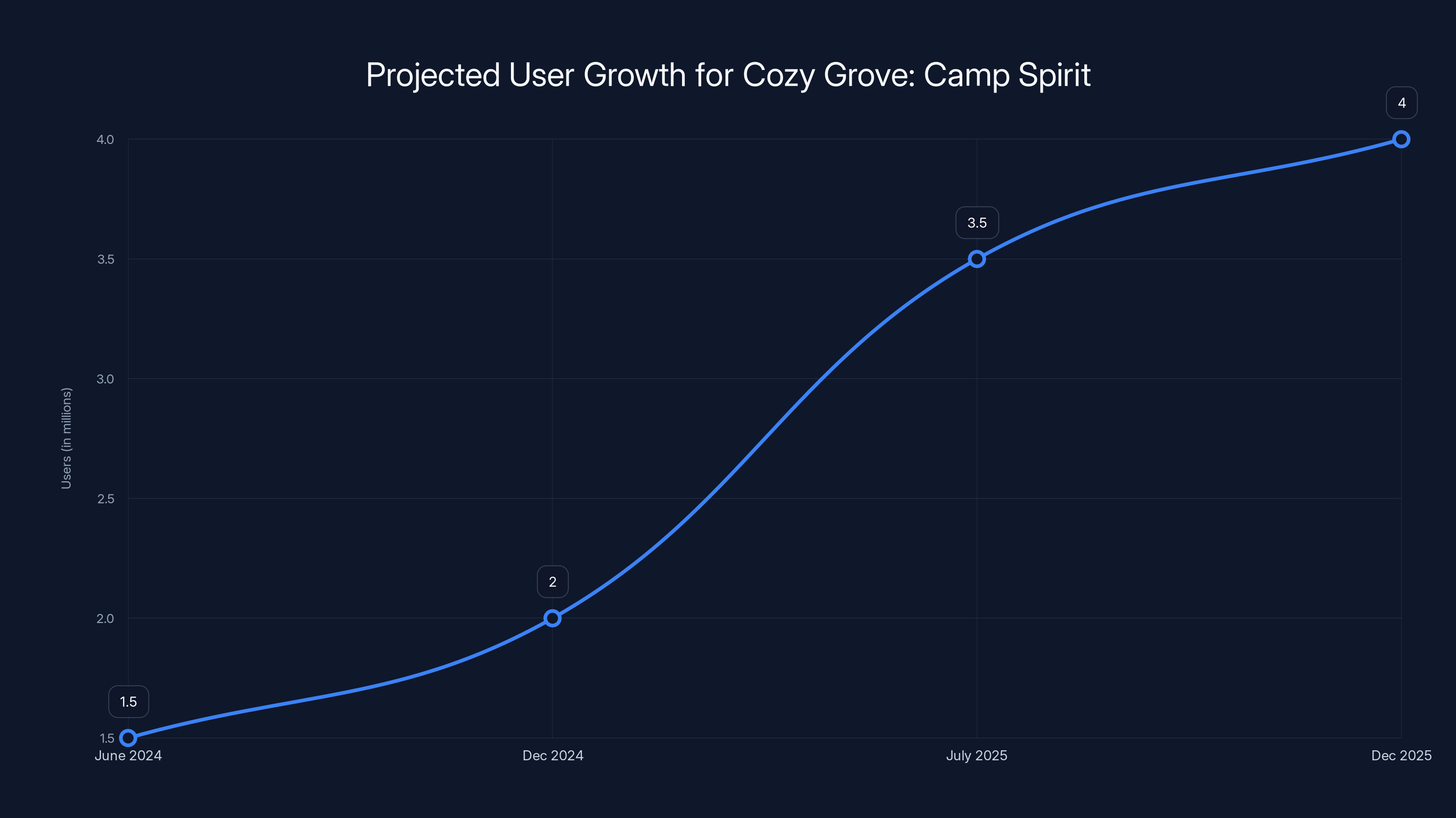 Projected User Growth for Cozy Grove: Camp Spirit