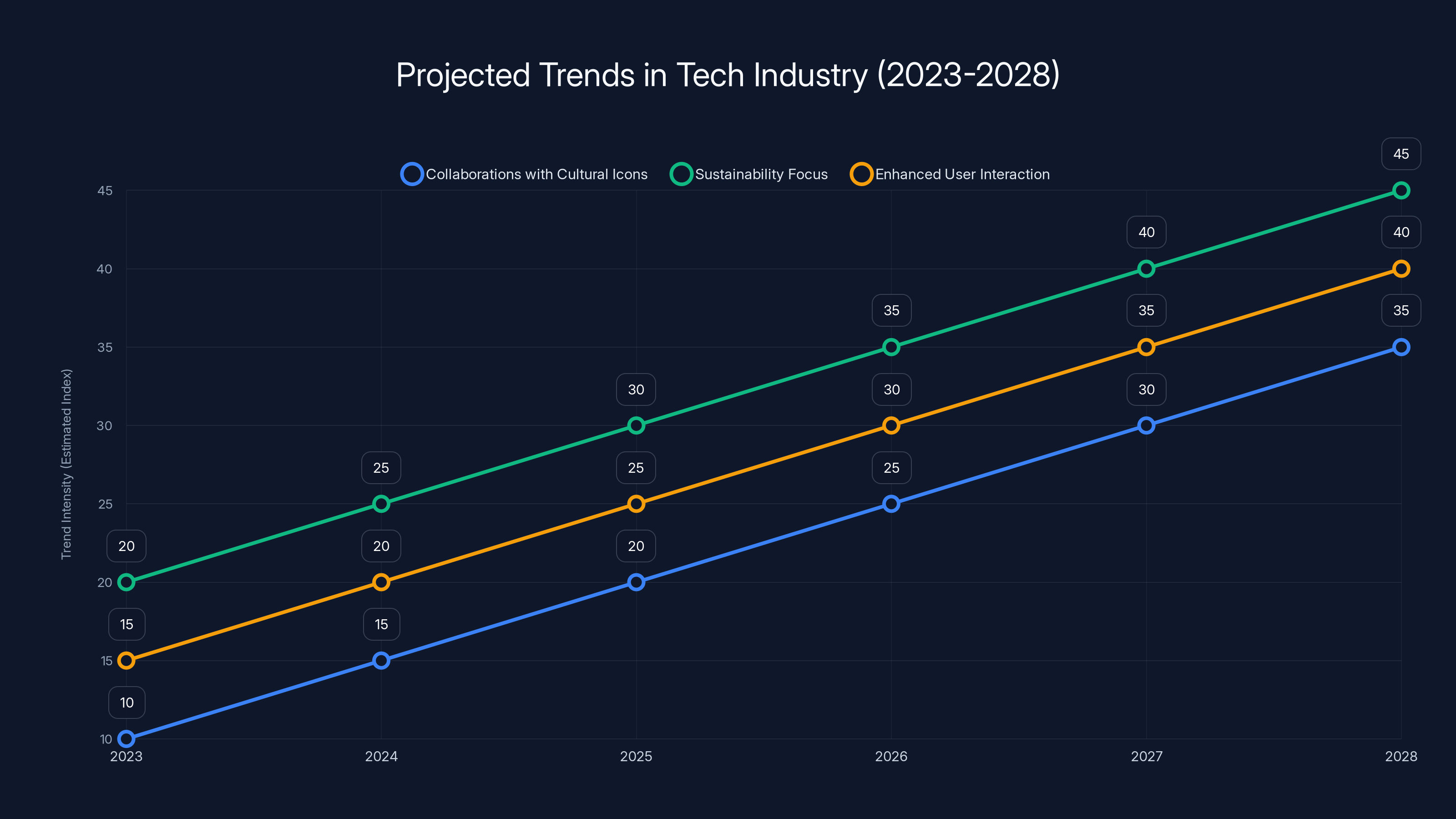Projected Trends in Tech Industry (2023-2028)