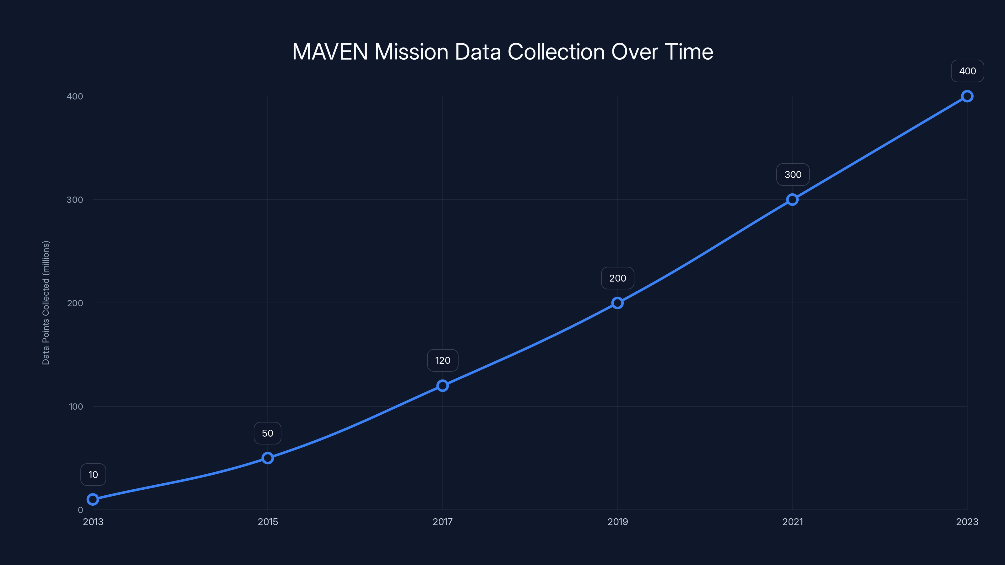 MAVEN Mission Data Collection Over Time