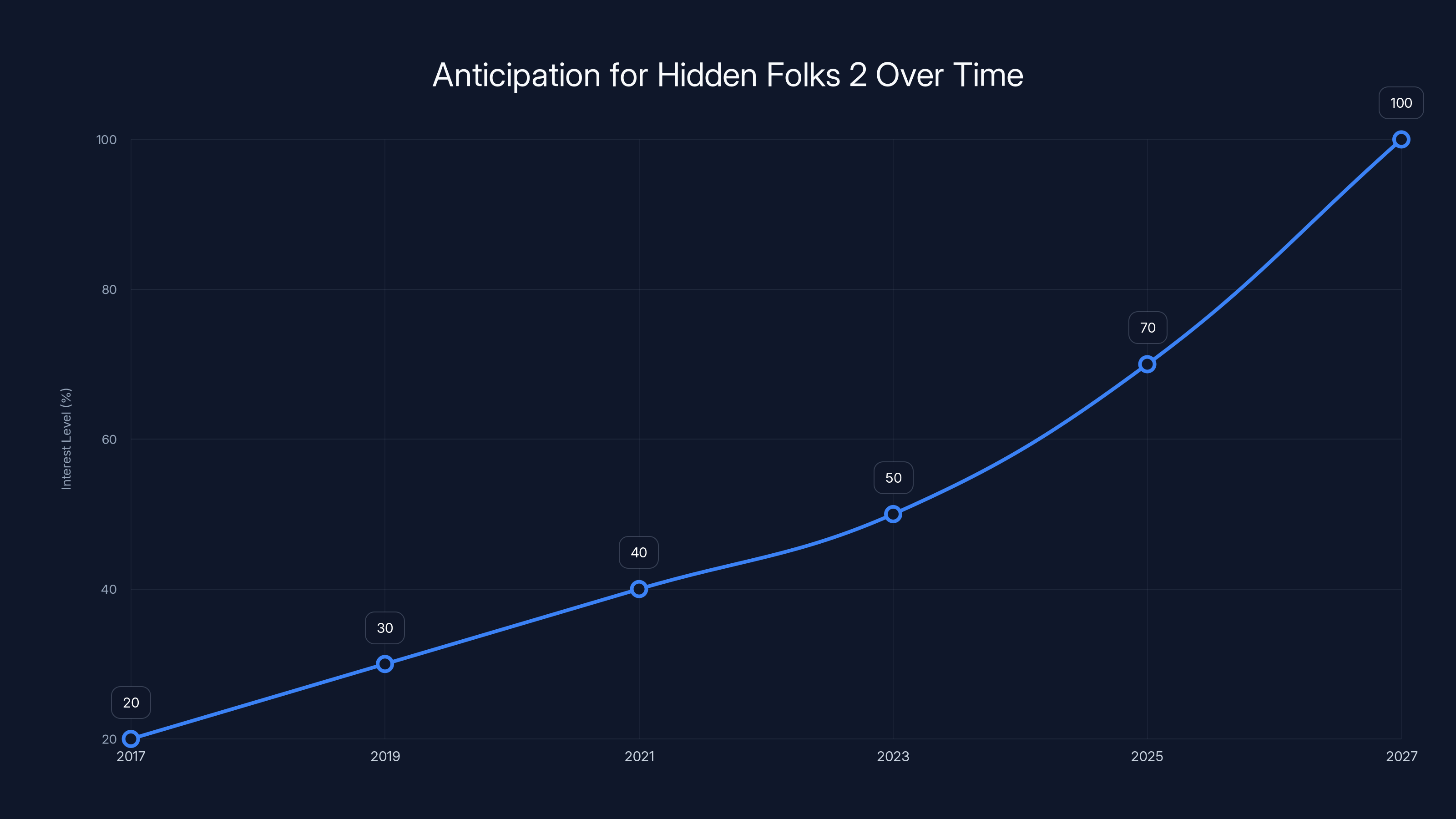 Anticipation for Hidden Folks 2 Over Time