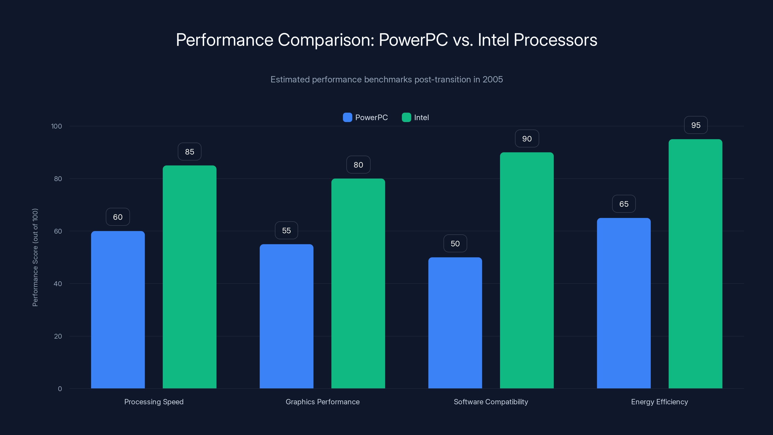 Performance Comparison: PowerPC vs. Intel Processors