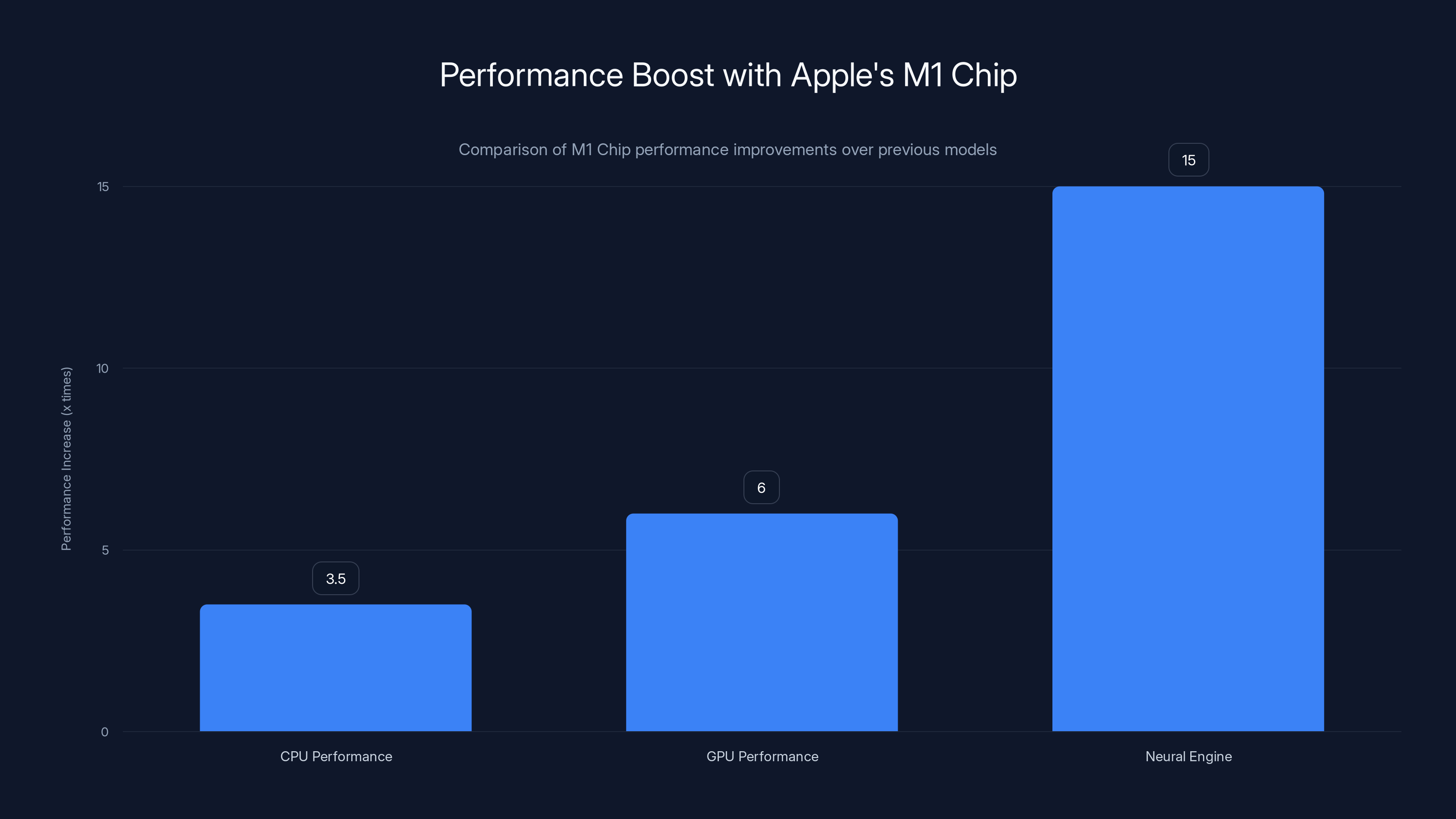 Performance Boost with Apple's M1 Chip