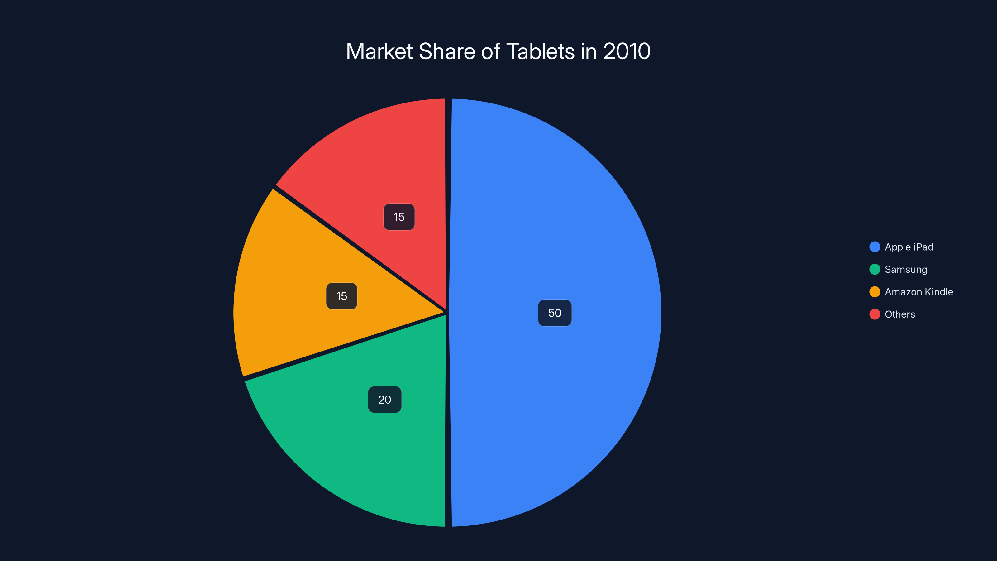 Market Share of Tablets in 2010
