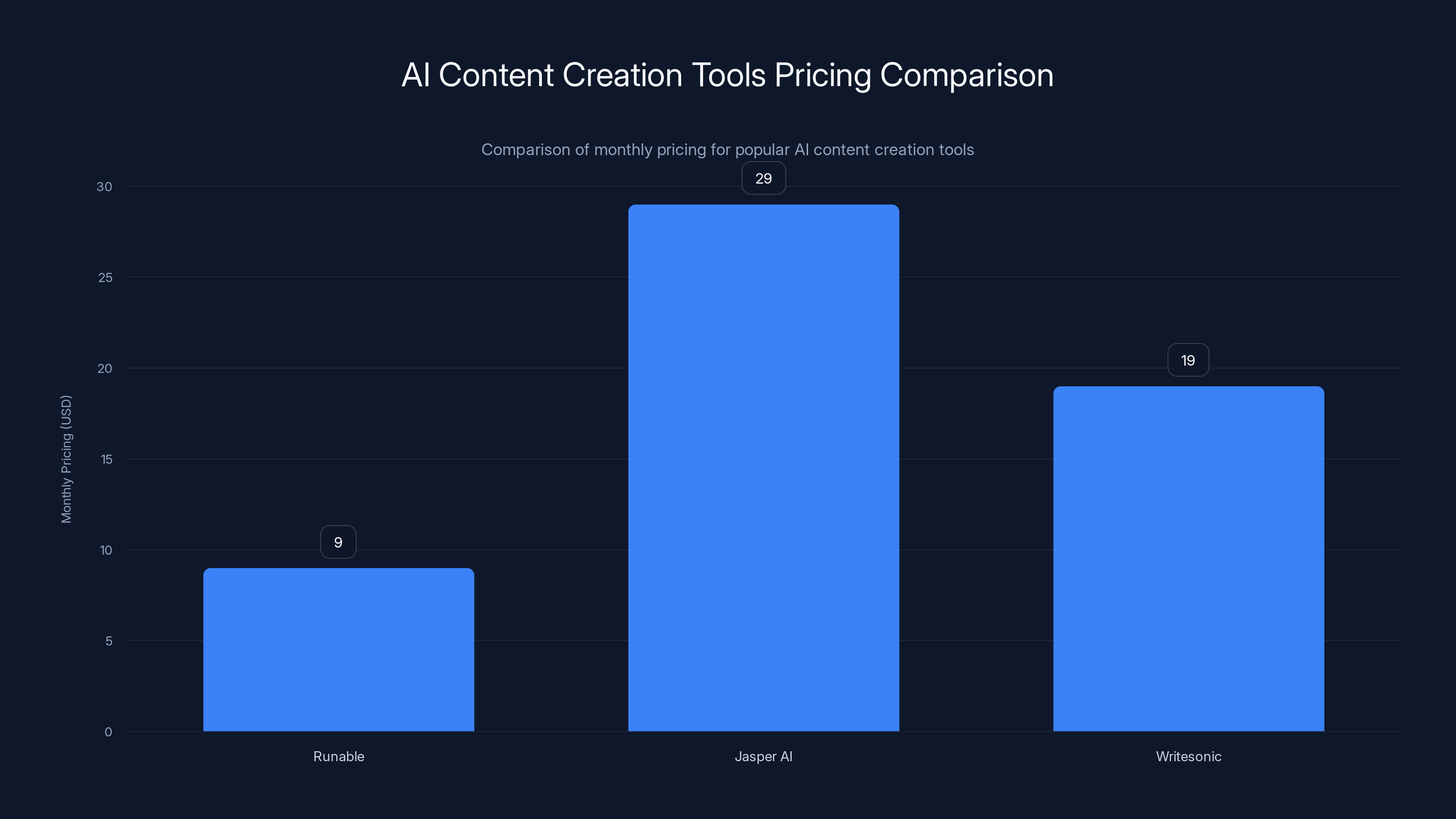 AI Content Creation Tools Pricing Comparison