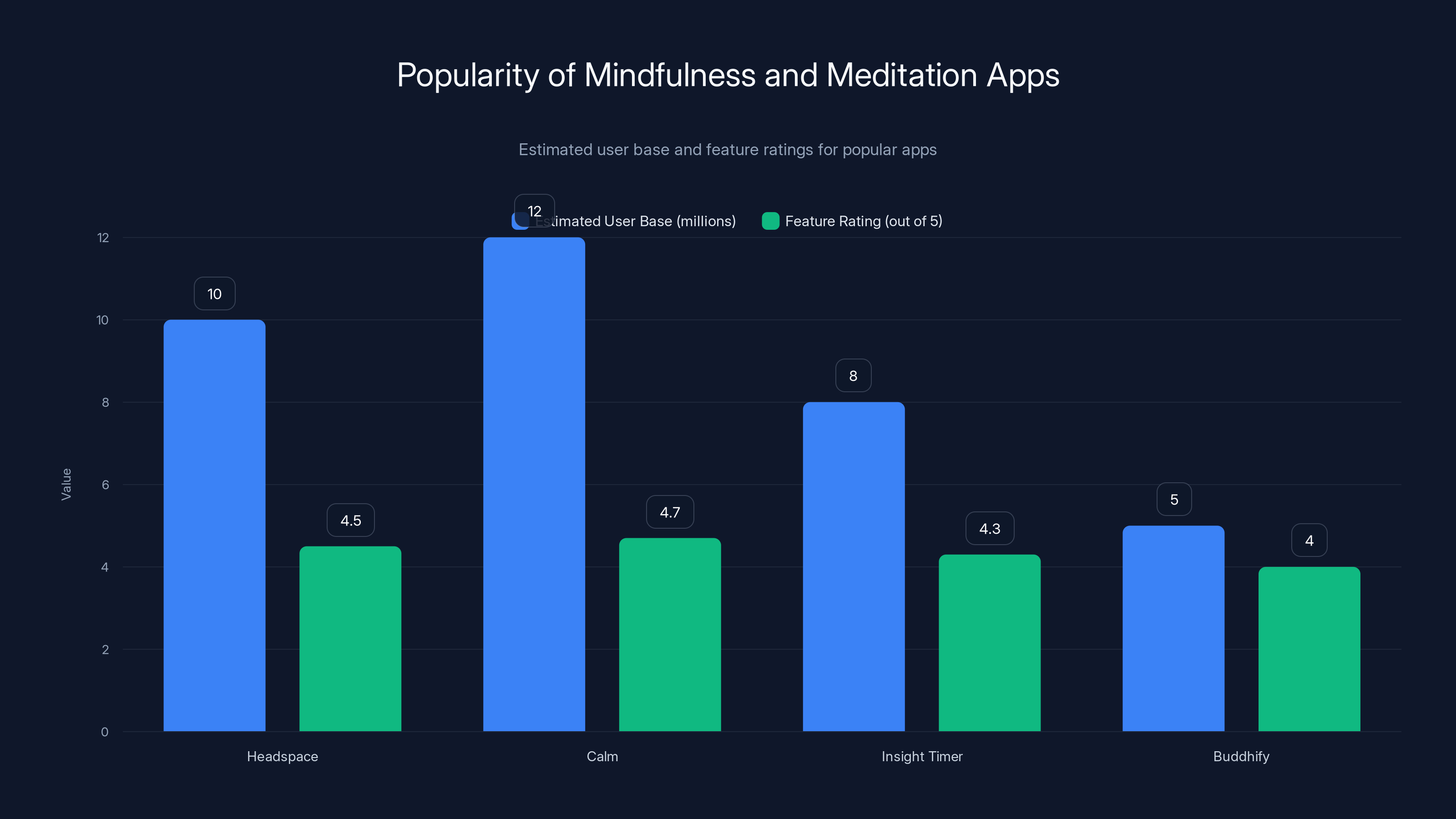 Popularity of Mindfulness and Meditation Apps