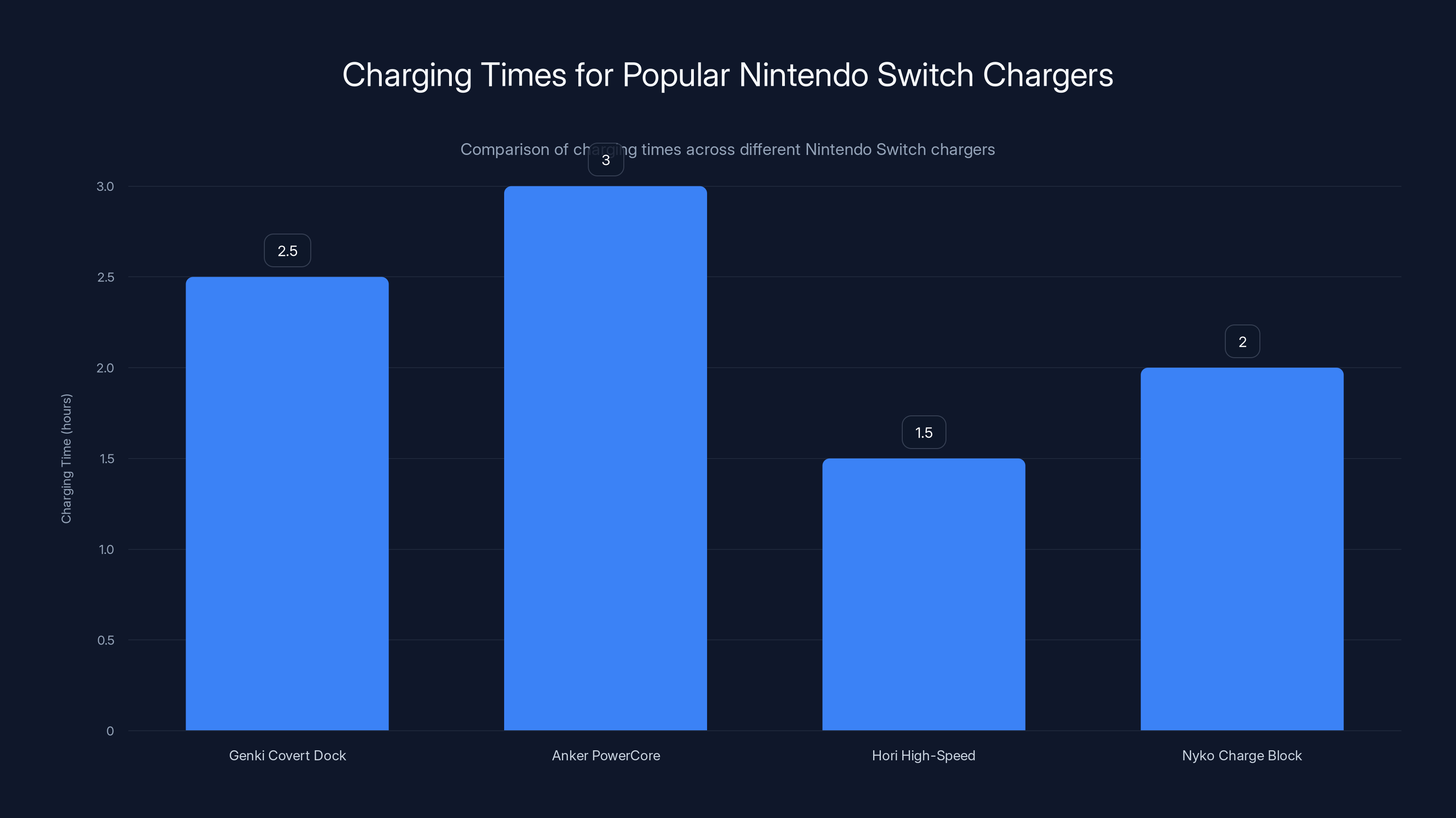Charging Times for Popular Nintendo Switch Chargers