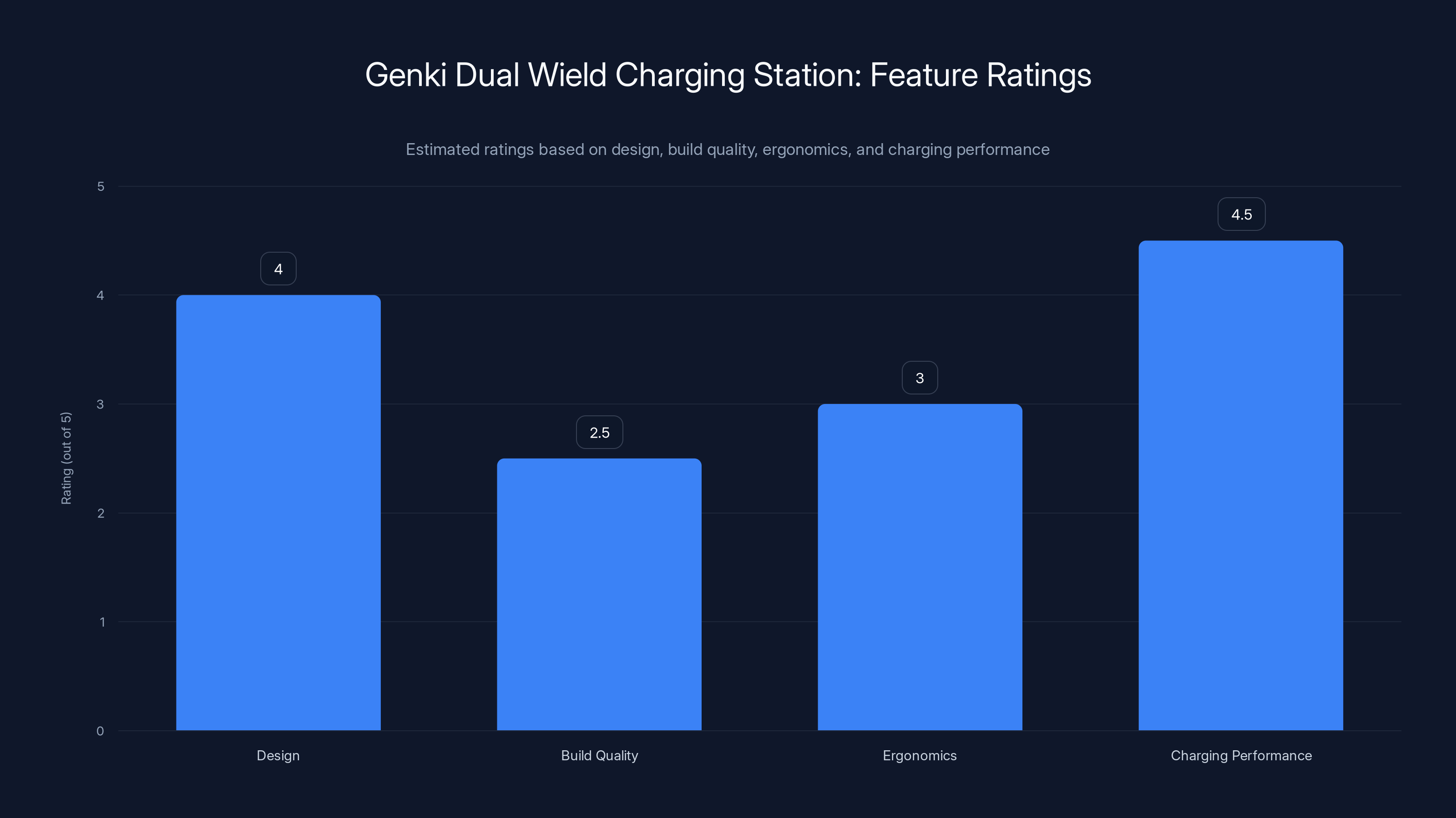 Genki Dual Wield Charging Station: Feature Ratings