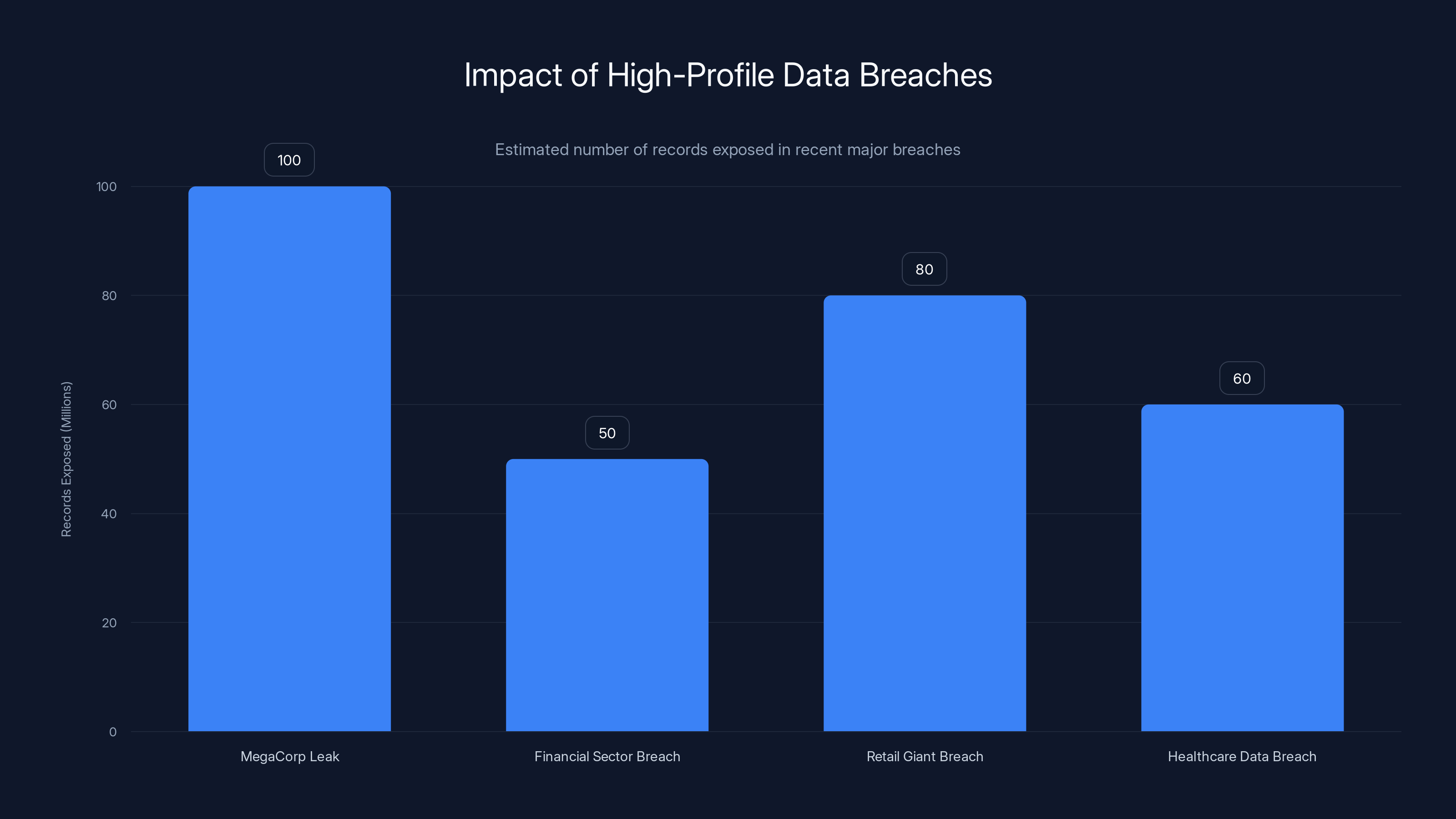 Impact of High-Profile Data Breaches