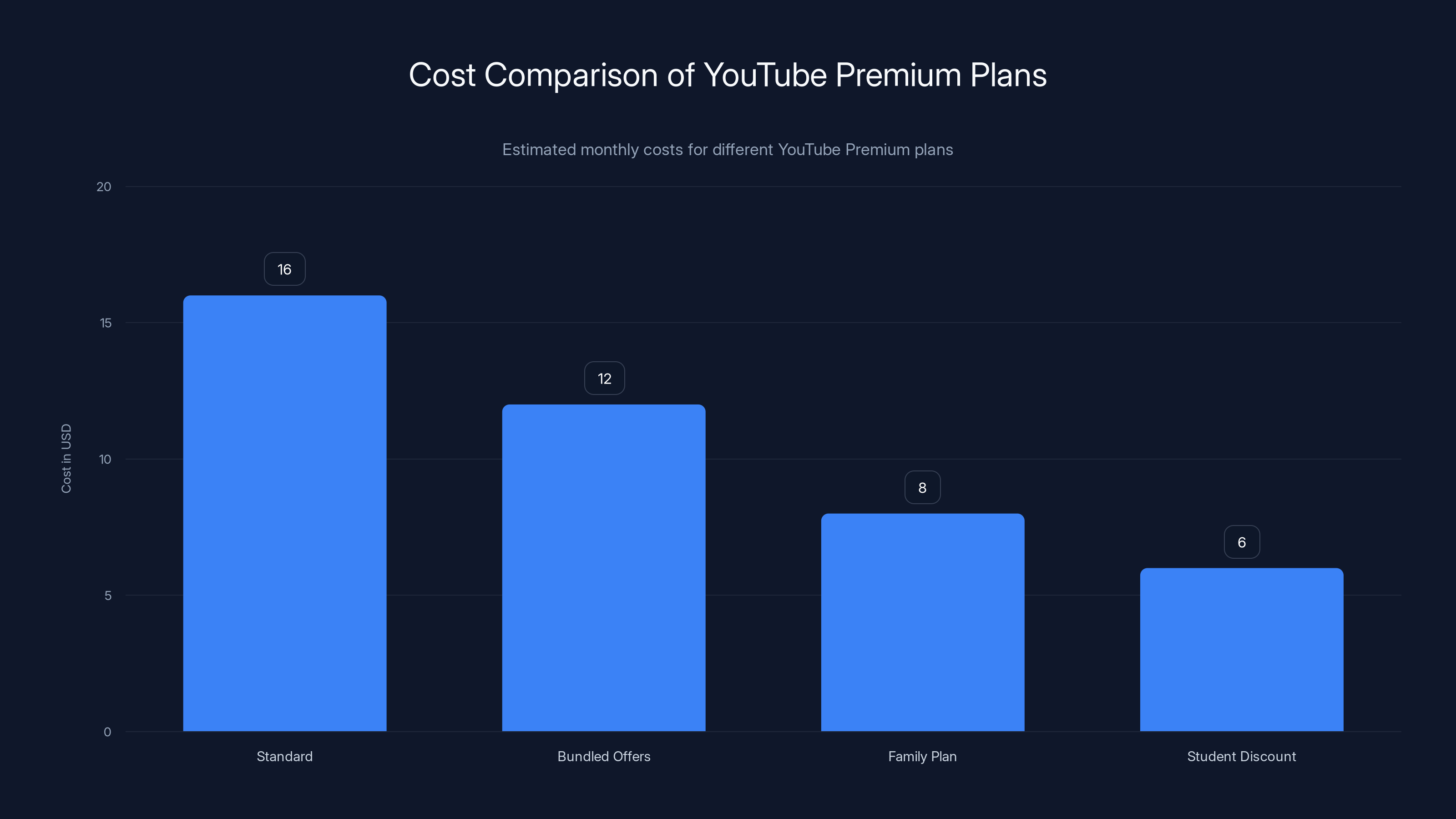 Cost Comparison of YouTube Premium Plans