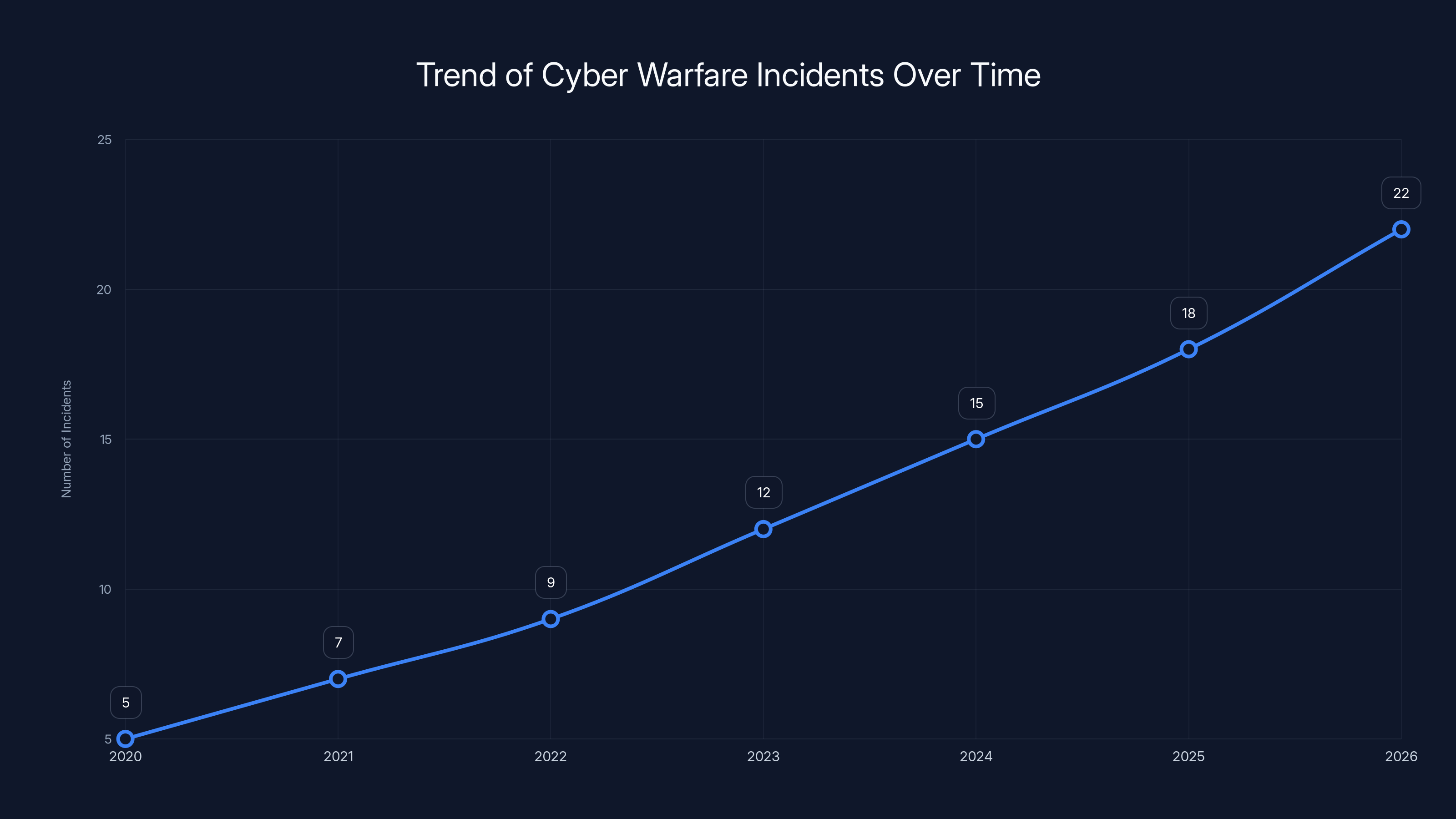 Trend of Cyber Warfare Incidents Over Time