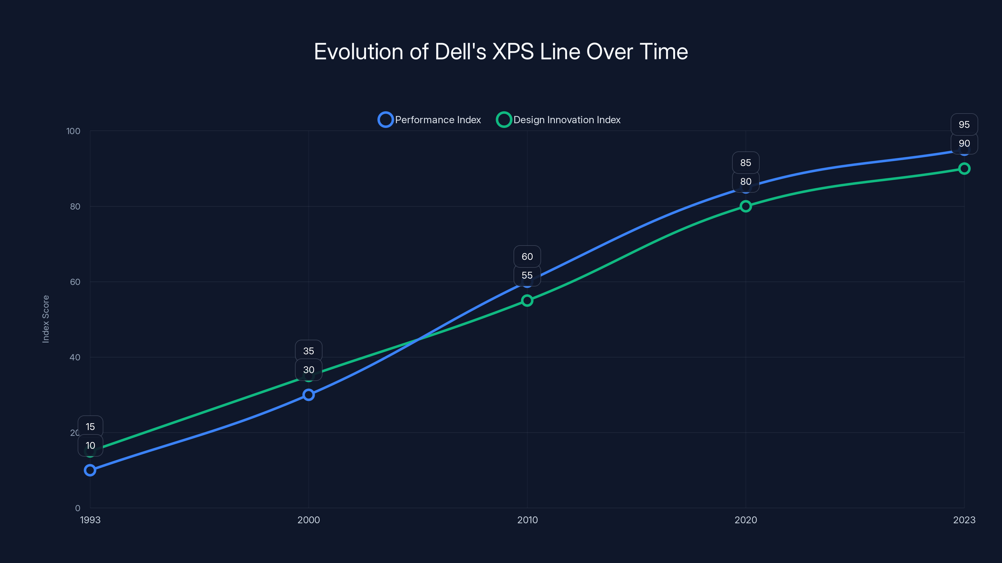 Evolution of Dell's XPS Line Over Time