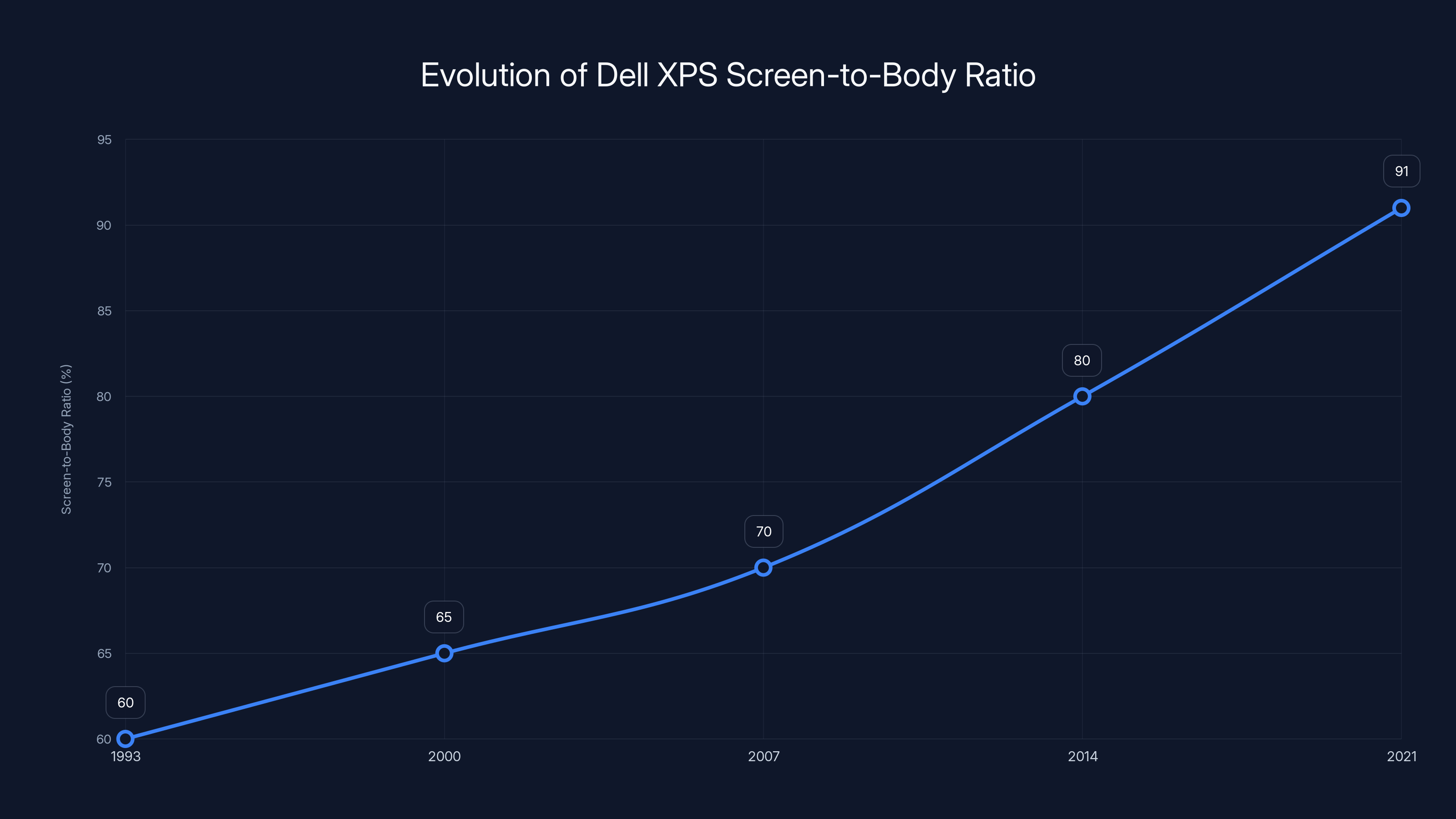 Evolution of Dell XPS Screen-to-Body Ratio