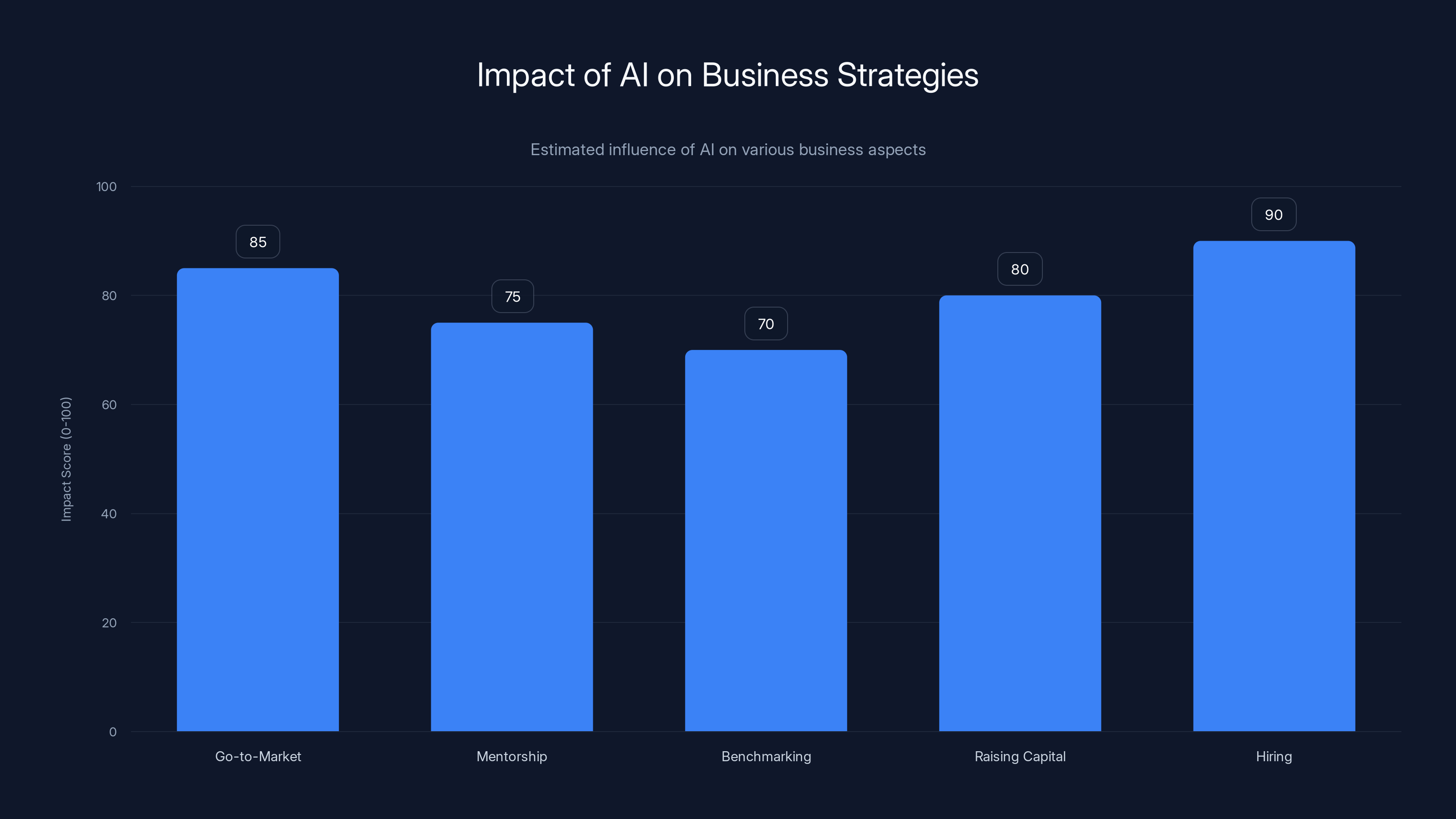 Impact of AI on Business Strategies