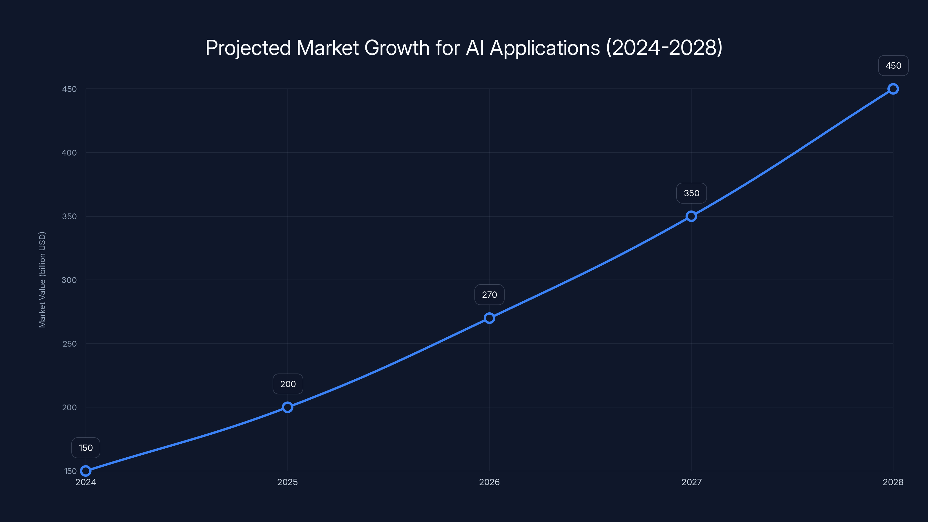 Projected Market Growth for AI Applications (2024-2028)