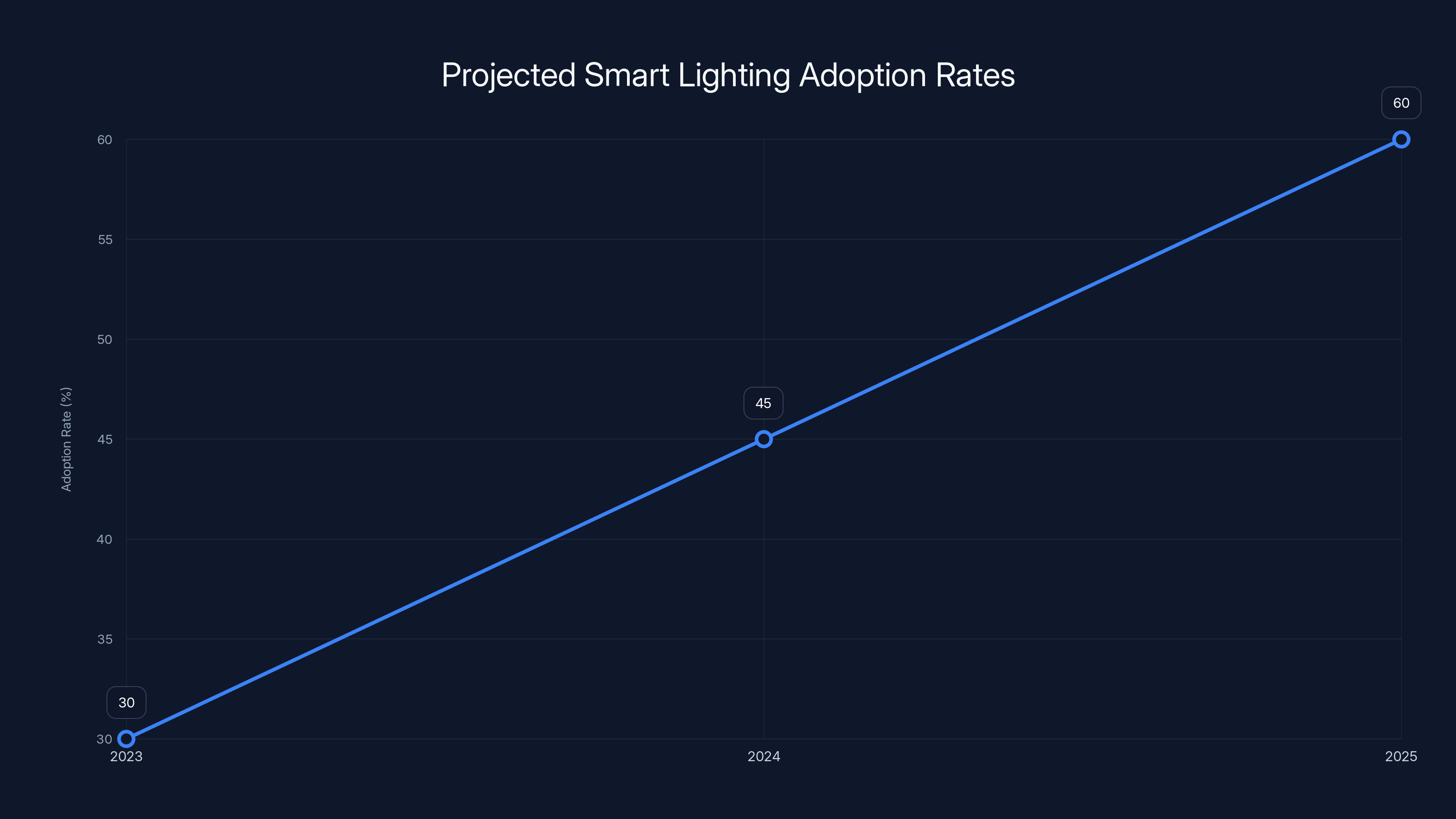 Projected Smart Lighting Adoption Rates