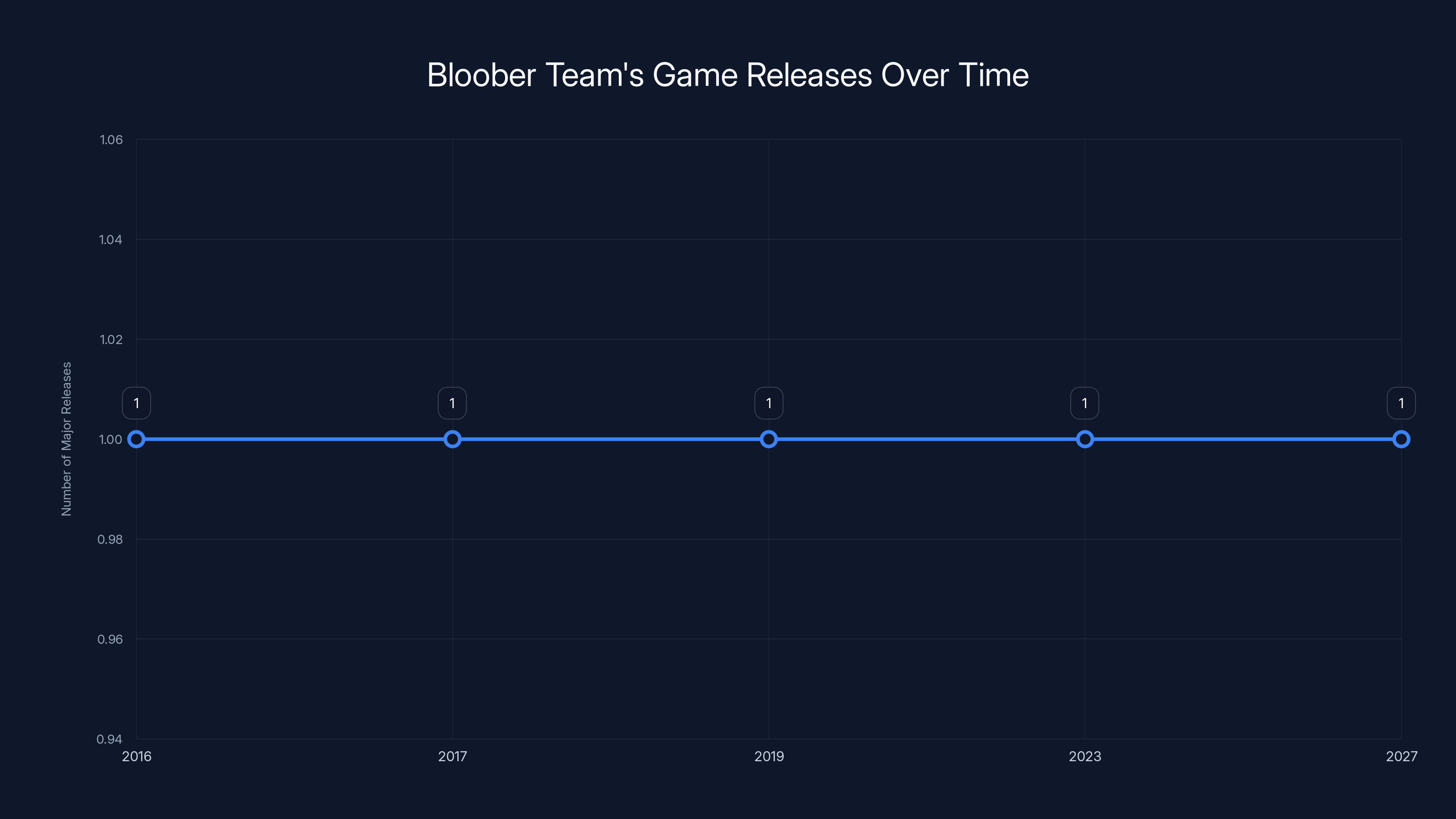 Bloober Team's Game Releases Over Time