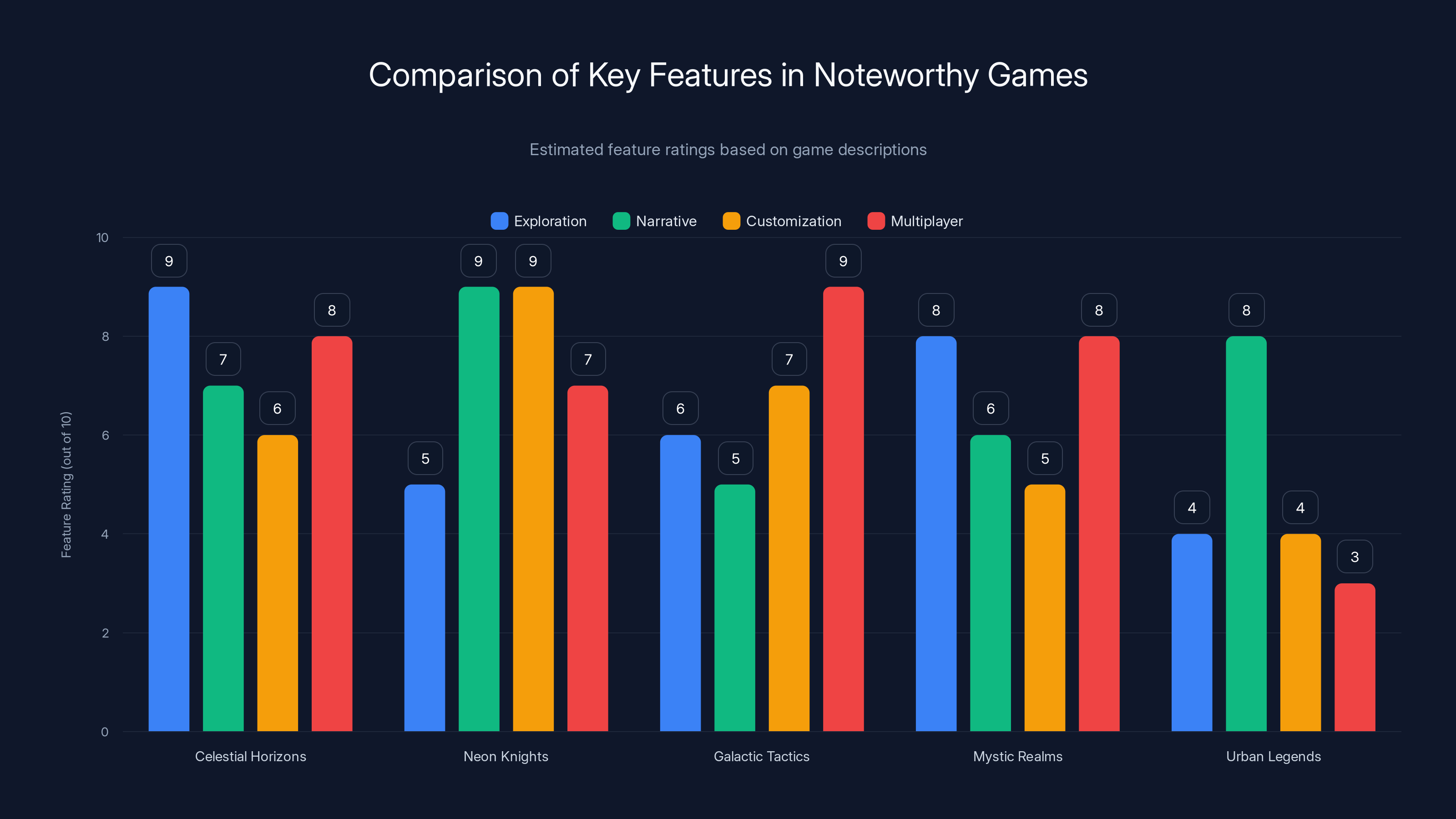 Comparison of Key Features in Noteworthy Games