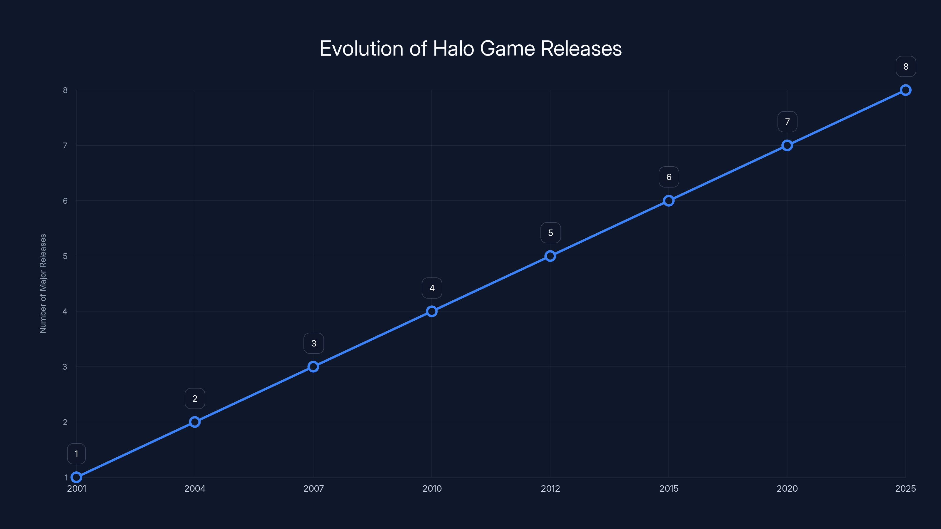 Evolution of Halo Game Releases
