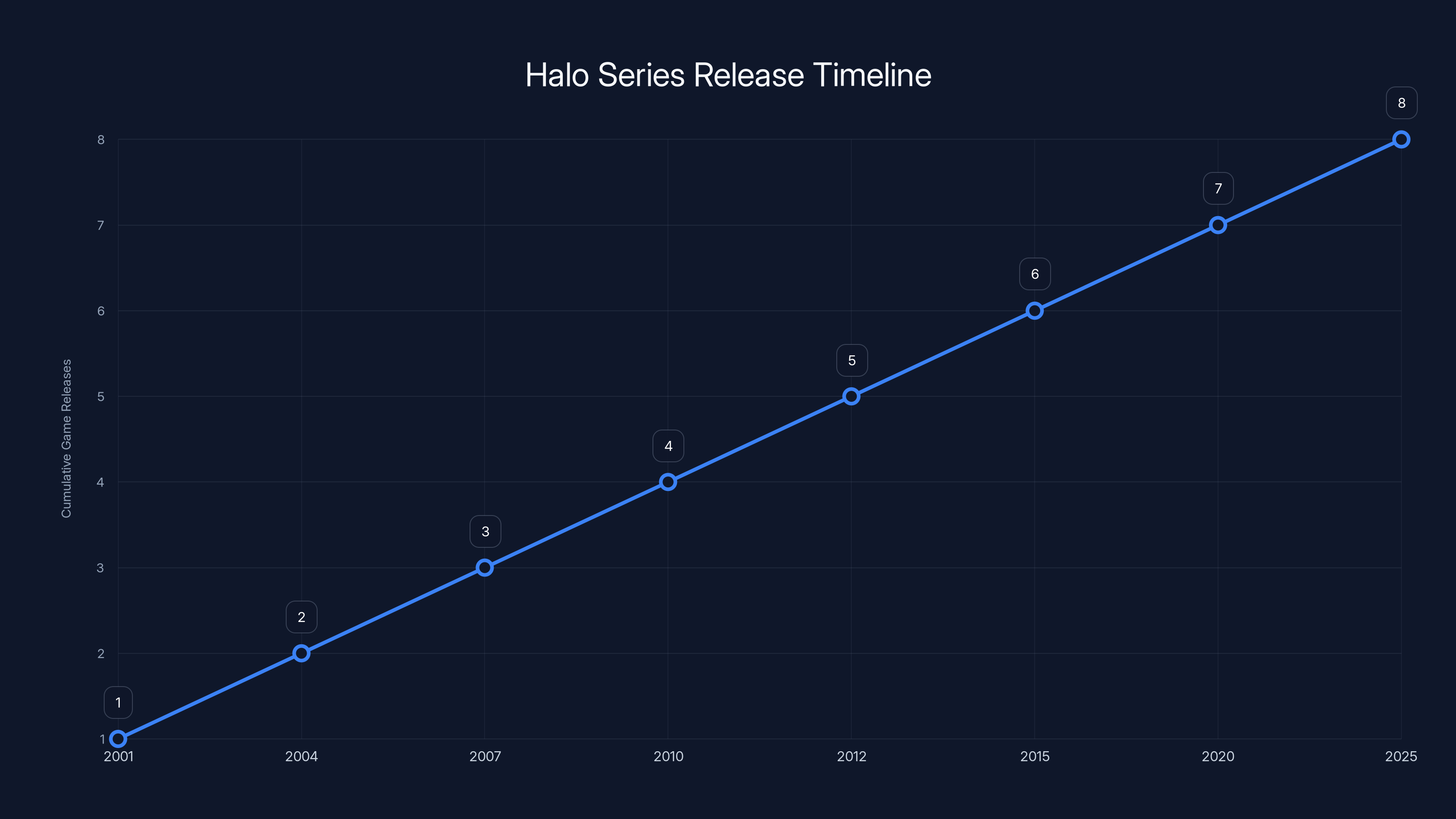 Halo Series Release Timeline